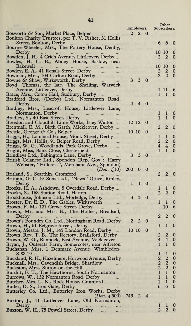Bosworth & Son, Market Place, Belper . Boulton Charity Trustees, per T. V. Fisher, 31 Hollis Street, Boulton, Derby . Bourne-Wheeler, Mrs., The Pottery House, Denby, Derby . Bowden, J. H., 4 Crich Avenue, Littleover, Derby .... Bowles, H. C. B., Abney House, Baslow, near Bakewell . Bowley, E. A., 41 Renals Street, Derby . Bowman, Mrs., 104 Carlton Road, Derby . Bowne & Shaw, Wirksworth, Derby . Boyd, Thomas, the late. The Sheiling, Warwick Avenue, Littleover, Derby . Brace, Mrs., Coton Hall, Sudbury, Derby . Bradford Bros. (Derby) Ltd., Normanton Road, Derby . Bradley, Mrs., Leacroft House, Littleover Lane, Normanton, Derby . . Bradley, S., 40 East Street, Derby . Breedon and Cloudhill Lime Works, Isley Walton .... Brentnall, E. M., Birth Garth, Mickleover, Derby .... Brettle, George & Co., Belper . Briggs, H., Lombard House, Monk Street, Derby .... Briggs, Mrs. Hollis, 91 Belper Road, Derby Briggs, W. G., Woodlands, Park Grove, Derby Bright, Miss, Bank Close, Chesterfield . Brindleys Ltd., Babington Lane, Derby . British Celanese Ltd., Spondon (Rep. Gov.: Harry Webster, “Hillcrest”, Merchant Ave., Spondon) (Don. £10) Britland, S., Scarthin, Cromford . Brittain, G. C. & Sons Ltd., “News” Office, Ripley, Derby . Brooks, H. A., Ashdown, 5 Overdale Road, Derby .... Brooks, S., 168 Station Road, Hatton . Brookhouse, Johnson Ltd., Morledge, Derby Broster, Dr. E. D., The Gables, Wirksworth Brown, F. M., 121 Crewe Street, Derby Brown, Mr. and Mrs. E., The Hollies, Breadsall, Derby . Brown’s Foundry Co. Ltd., Nottingham Road, Derby Brown, H., 61 Belgrave Street, Derby Brown, Messrs. J. M., 145 London Road, Derby .... Brown, Rev. T. B., The Rectory, Brailsford, Derby Brown, W. G., Rannock, East Avenue, Mickleover Bryan, J., Outseats Farm, Somercotes, near Alfreton Buchanan, Miss, 1 Denmark Avenue, Wimbledon, S.W.19 . Buckland, R. H., Hazelmere, Horwood Avenue, Derby Bucknall, Mrs., Cavendish Bridge, Shardlow Buckston, Mrs., Sutton-on-the-Hill .... Burditt, F. T., The Hawthorns, South Normanton Burrows, W., 132 Normanton Road, Derby Butcher, Mrs. L. N., Rock House, Cromford Butler, D. S., Iron Gate, Derby .... . Butterley Co. Ltd., Butterley Iron Works, Derby (Don. £500) Buxton, J., 11 Littleover Lane, Old Normanton, Derby . Buxton, W. H., 75 Powell Street, Derby . Employers. 2 2 0 3 3 0 4 4 0 12 12 0 10 10 0 3 3 0 200 0 0 1 1 0 3 3 0 2 2 0 10 10 0 743 2 4 Other Subscribers. 6 6 0 10 10 0 2 2 0 10 10 0 2 2 0 2 2 0 1 11 6 1 1 0 1 1 0 1 1 0 2 2 0 1 1 0 2 2 0 4 4 0 1 1 0 2 2 0 1 1 0 2 2 0 1 1 0 10 6 2 2 0 1 1 0 2 2 0 4 4 0 1 1 0 1 1 0 2 2 0 2 2 0 2 2 0 1 1 0 1 1 0 1 1 0 6 6 0 1 1 0 2 2 0