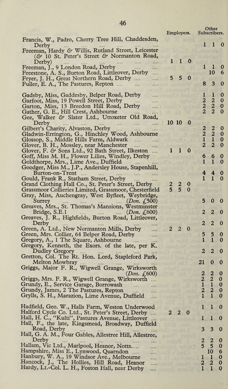 Employers. Other Subscribers. Francis, W., Padro, Cherry Tree Hill, Chaddesden, Derby .... .... .... .... ••• •••• 1 Freeman, Hardy & Willis, Rutland Street, Leicester (& 10 St. Peter’s Street & Normanton Road, Derby) . 110 Freeman, J., 9 London Road, Derby . 1 Freestone, A. S., Burton Road, Littleover, Derby .... Fryer, J. H., Great Northern Road, Derby .... .... 5 5 0 Fuller, E. A., The Pastures, Repton. 8 Gadsby, Miss, Gaddesby, Belper Road, Derby .... 1 Garfoot, Miss, 19 Powell Street, Derby . 2 Garton, Miss, 13 Breedon Hill Road, Derby .... 2 Gather, G. E., Hill Crest, Ashbourne . 2 Gee, Walker & Slater Ltd., Uttoxeter Old Road, Derby .... .... .... .... .... .... 10 10 0 Gilbert’s Charity, Alvaston, Derby . 2 Gladwin-Errington, G., Hinchley Wood, Ashbourne 2 Glossop, S., Middle Hills Farm, Aldwark .... .... 1 Glover, B. H., Mossley, near Manchester . 2 Glover, F. & Sons Ltd., 92 Bath Street, Ilkeston .... 1 1 0 Goff, Miss M. H., Flower Lilies, Windley, Derby 6 Goldthorpe, Mrs., Lime Ave., Duffield . 1 Goodger, Miss M., J.P., Andersley House, Stapenhill, Burton-on-Trent .... .... .... .... .... 4 Gould, Frank R., Statham Street, Derby .... .... 1 Grand Clothing Hall Co., St. Peter’s Street, Derby 2 2 0 Grassmoor Collieries Limited, Grassmoor, Chesterfield 5 5 0 Gray, Miss, Auchengray, West Byfleet, Weybridge, Surrey . (Don. £500) 5 Greaves, Mrs., St. Thomas’s Mansions, Westminster Bridge, S.E.l . (Don. £600) 2 Greaves, J. R., Highfields, Burton Road, Littleover, Derby . 2 Green, A. Ltd., New Normanton Mills, Derby .... 2 2 0 Green, Mrs. Collier, 64 Belper Road, Derby .... 5 Gregory, A., 1 The Square, Ashbourne .... .... 1 Gregory, Kenneth, the Exors. of the late, per K. Dudley Gregory . 2 Gretton, Col. The Rt. Hon. Lord, Stapleford Park, Melton Mowbray .... .... .... .... .... 21 Griggs, Major F. R., Wigwell Grange, Wirksworth (Don. £600) 2 Griggs, Mrs. F. R., Wigwell Grange, Wirksworth .... 2 Grundy, E., Service Garage, Borrowash .... .... 1 Grundy, James, 2 The Pastures, Repton . 2 Grylls, S. H., Marazion, Lime Avenue, Duffield .... 1 Hadfield, Geo. W., Halls Farm, Weston Underwood 1 Halford Cycle Co. Ltd., St. Peter’s Street, Derby .... 2 2 0 Hall, H. C., “Kulti”, Pastures Avenue, Littleover .... 1 Hall, F., the late, ICingsmead, Broadway, Duffield Road, Derby .... .... .... .... .... 3 Hall, G. A. M., Four Gables, Allestree Hill, Allestree, Derby . 2 Hallam, Vic Ltd., Marlpool, Heanor, Notts. .... 5 Hampshire, Miss E., Lynwood, Quarndon .... Hanbury, W. A., 19 Windsor Ave., Melbourne .... 1 Hancock, J., The Hollies, Hill Road, Heanor .... 2 Hardy, Lt.-Col. L. H., Foston Flail, near Derby .... 1 1 0 1 0 10 6 3 0 1 0 2 0 2 0 2 0 2 0 2 0 1 0 2 0 6 0 1 0 4 0 1 0 0 0 2 0 2 0 5 0 1 0 2 0 0 0 2 0 2 0 1 0 2 0 1 0 1 0 1 0 3 0 2 0 5 0 10 6 1 0 2 0 1 0