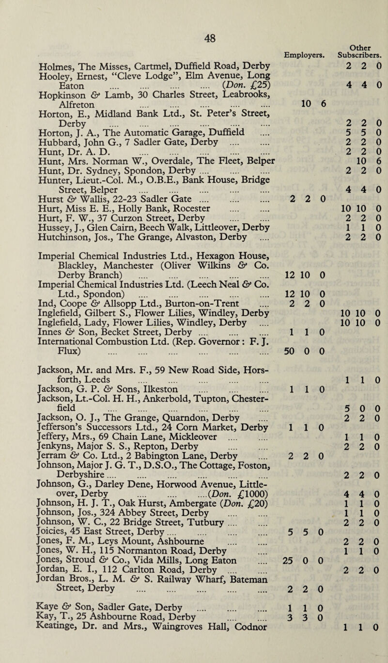 Employers. Holmes, The Misses, Cartmel, Duffield Road, Derby Hooley, Ernest, “Cleve Lodge”, Elm Avenue, Long Eaton . (Don. £25) Hopkinson & Lamb, 30 Charles Street, Leabrooks, Alfreton .... .... .... .... .... 10 6 Horton, E., Midland Bank Ltd., St. Peter’s Street, Derby Horton, J. A., The Automatic Garage, Duffield Hubbard, John G., 7 Sadler Gate, Derby Hunt, Dr. A. D. Hunt, Mrs. Norman W., Overdale, The Fleet, Belper Hunt, Dr. Sydney, Spondon, Derby. Hunter, Lieut.-Col. M., O.B.E., Bank House, Bridge Q+Tppt Tlplnpr Hurst & Wallis^ 22-23 Sadler Gate I! 2 2 0 Hurt, Miss E. E., Holly Bank, Rocester . Hurt, F. W., 37 Curzon Street, Derby . Hussey, J., Glen Cairn, Beech Walk, Littleover, Derby Hutchinson, Jos., The Grange, Alvaston, Derby Other Subscribers. 2 2 0 4 4 0 2 2 0 5 5 0 2 2 0 2 2 0 10 6 2 2 0 4 4 0 10 10 0 2 2 0 1 1 0 2 2 0 Imperial Chemical Industries Ltd., Hexagon House, Blackley, Manchester (Oliver Wilkins & Co. Derby Branch) . 1210 0 Imperial Chemical Industries Ltd. (Leech Neal & Co. Ltd., Spondon) . 12 10 0 Ind, Coope & Allsopp Ltd., Burton-on-Trent .... 2 2 0 Inglefield, Gilbert S., Flower Lilies, Windley, Derby Inglefield, Lady, Flower Lilies, Windley, Derby Innes & Son, Becket Street, Derby .... .... .... 110 International Combustion Ltd. (Rep. Governor : F. J. Flux) . 50 0 0 10 10 0 10 10 0 Jackson, Mr. and Mrs. F., 59 New Road Side, Hors- forth, Leeds . Jackson, G. P. & Sons, Ilkeston . 110 Jackson, Lt.-Col. H. H., Ankerbold, Tupton, Chester¬ field . Jackson, O. J., The Grange, Quarndon, Derby Jefferson’s Successors Ltd., 24 Corn Market, Derby 110 Jeffery, Mrs., 69 Chain Lane, Mickleover . Jenkyns, Major S. S., Repton, Derby . Jerram & Co. Ltd., 2 Babington Lane, Derby .... 2 2 0 Johnson, Major J. G. T., D.S.O., The Cottage, Foston, Derbyshire. Johnson, G., Darley Dene, Horwood Avenue, Little- over, Derby .(Don. £1000) Johnson, H. J. T., Oak Hurst, Ambergate (Don. £20) Johnson, Jos., 324 Abbey Street, Derby Johnson, W. C., 22 Bridge Street, Tutbury. Joicies, 45 East Street, Derby.... .... .... .... 5 5 0 Jones, F. M., Leys Mount, Ashbourne . Jones, W. H., 115 Normanton Road, Derby Jones, Stroud & Co., Vida Mills, Long Eaton .... 25 0 0 Jordan, E. I., 112 Carlton Road, Derby .... Jordan Bros., L. M. & S. Railway Wharf, Bateman Street, Derby . 2 2 0 Kaye & Son, Sadler Gate, Derby .... .... .... 1 1 0 Kay, T., 25 Ashbourne Road, Derby . 3 3 0 Keatinge, Dr. and Mrs., Waingroves Hall, Codnor 1 1 0 5 0 0 2 2 0 1 1 0 2 2 0 2 2 0 4 4 0 1 1 0 1 1 0 2 2 0 2 2 0 1 1 0 2 2 0 1 1 0