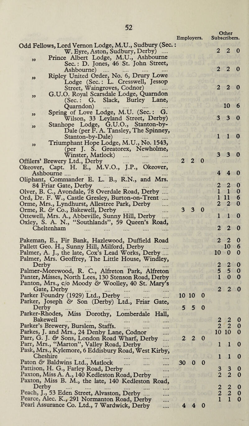 Other Subscribers. Employers. Odd Fellows, Lord Vernon Lodge, M.U., Sudbury (Sec.: W. Eyre, Aston, Sudbury, Derby) .... „ Prince Albert Lodge, M.U., Ashbourne Sec.: D. Jones, 46 St. John Street, Ashbourne) . „ Ripley United Order, No. 6, Drury Lowe Lodge (Sec.: L. Cresswell, Jessop Street, Waingroves, Codnor) ,, G.U.O. Royal Scarsdale Lodge, Quarndon (Sec.: G. Slack, Burley Lane, Quarndon) . ,, Spring of Love Lodge, M.U. (Sec.: G. Wilson, 33 Leyland Street, Derby) ,, Stanhope Lodge, G.U.O., Stanton-by- Dale (per F. A. Tansley, The Spinney, Stanton-by-Dale) „ Triumphant Hope Lodge, M.U., No. 1543, (per J. S. Greatorex, Newholme, Winster, Matlock) . Offilers* Brewery Ltd., Derby . 2 2 0 Okeover, Capt. H. E., M.V.O., J.P., Okeover, Ashbourne. Oliphant, Commander E. L. B., R.N., and Mrs. 84 Friar Gate, Derby . Olver, B. C., Avondale, 78 Overdale Road, Derby .... Ord, Dr. F. W., Castle Gresley, Burton-on-Trent .... Orme, Mrs., Lyndhurst, Allestree Park, Derby Orme, R. & Co., Bakewell, Derby . 3 3 0 Ottewell, Mrs. A., Abbeville, Sunny Hill, Derby .... Oxley, S. A. N., “Southlands”, 59 Queen’s Road, Cheltenham . 2 2 2 3 1 3 4 2 1 1 2 1 2 Pakeman, E., Fir Bank, Hazlewood, Duffield Road Pallett Geo. H., Sunny Hill, Milford, Derby Palmer, A. J., the late, Cox’s Lead Works, Derby .... Palmer, Mrs. Geoffrey, The Little House, Windley, Derby . Palmer-Morewood, R. C., Alfreton Park, Alfreton Panter, Misses, North Lees, 130 Stenson Road, Derby Panton, Mrs., c/o Moody & Woolley, 40 St. Mary’s Gate, Derby . Parker Foundry (1929) Ltd., Derby. Parker, Joseph & Son (Derby) Ltd., Friar Gate, Derby . Parker-Rhodes, Miss Dorothy, Lomberdale Hall, Bakewell . Parker’s Brewery, Burslem, Staffs. Parkes, J. and Mrs., 24 Denby Lane, Codnor Parr, G. J. & Sons, London Road Wharf, Derby .... Parr, Mrs., “Marton”, Valley Road, Derby Pask, Mrs., Kylemore, 6 Eddisbury Road, West Kirby, Cheshire . Paton & Baldwins Ltd., Matlock . Pattison, H. G., Farley Road, Derby Paxton, Miss A. A., 140 Kedleston Road, Derby Paxton, Miss B. M., the late, 140 Kedleston Road, Derby . Peach, J., 53 Eden Street, Alvaston, Derby. Pearce, Alec. K., 291 Normanton Road, Derby Pearl Assurance Co. Ltd., 7 Wardwick, Derby 2 10 2 5 1 2 10 10 0 5 5 0 2 2 10 2 2 0 1 1 30 0 0 3 2 2 2 1 4 4 0 2 0 2 0 2 0 10 6 3 0 1 0 3 0 4 0 2 0 1 0 11 6 2 0 1 0 2 0 2 0 10 6 0 0 2 0 5 0 0 0 2 0 2 0 2 0 10 0 1 0 1 0 3 0 2 0 2 0 2 0 1 0