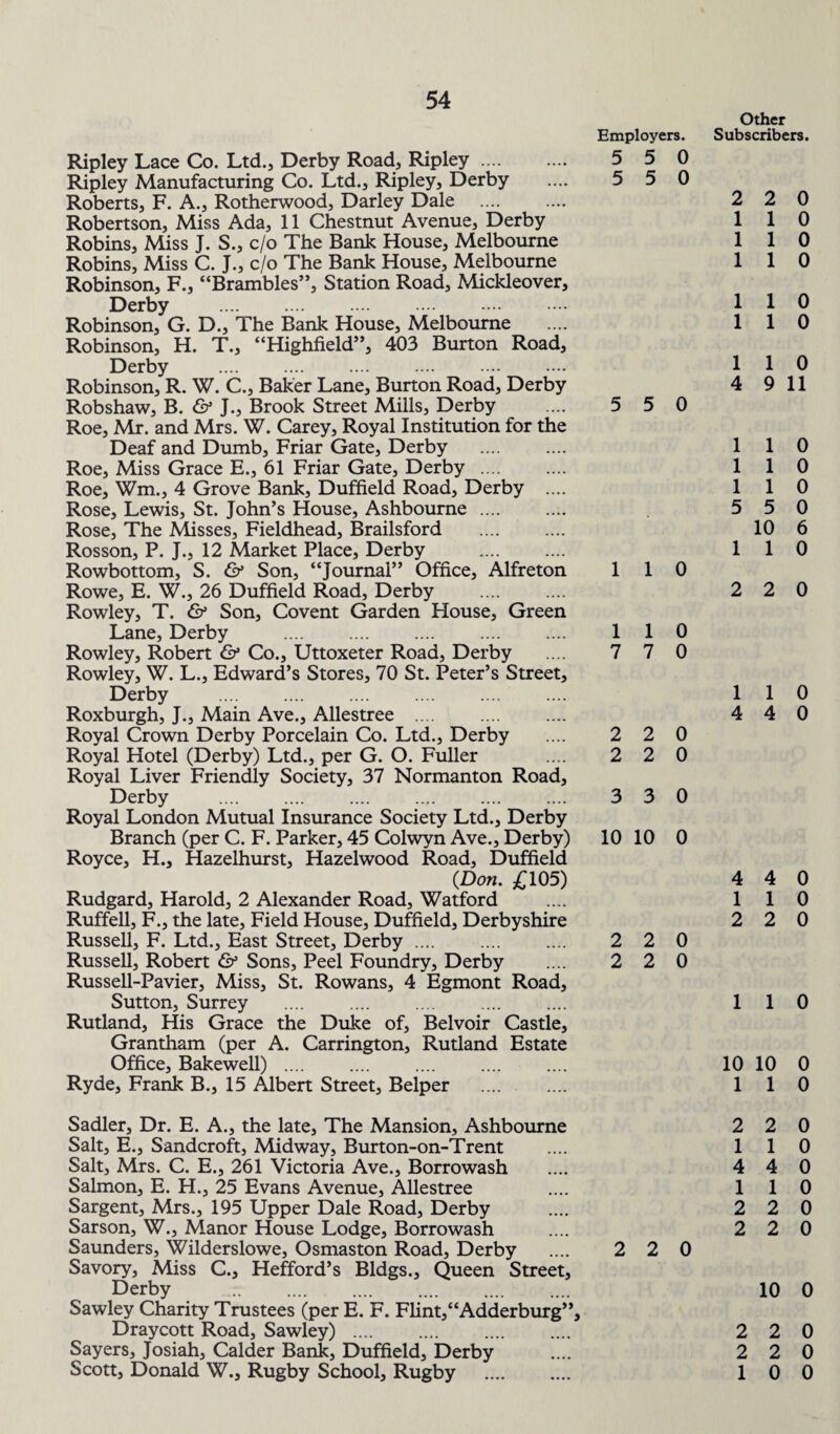 Ripley Lace Co. Ltd., Derby Road, Ripley. Ripley Manufacturing Co. Ltd., Ripley, Derby Roberts, F. A., Rotherwood, Darley Dale . Robertson, Miss Ada, 11 Chestnut Avenue, Derby Robins, Miss J. S., c/o The Bank House, Melbourne Robins, Miss C. J., c/o The Bank House, Melbourne Robinson, F., “Brambles”, Station Road, Mickleover, Derby . Robinson, G. D., The Bank House, Melbourne Robinson, H. T., “Highfield”, 403 Burton Road, Derby . Robinson, R. W. C., Baker Lane, Burton Road, Derby Robshaw, B. & J., Brook Street Mills, Derby Roe, Mr. and Mrs. W. Carey, Royal Institution for the Deaf and Dumb, Friar Gate, Derby . Roe, Miss Grace E., 61 Friar Gate, Derby .... Roe, Wm., 4 Grove Bank, Duffield Road, Derby .... Rose, Lewis, St. John’s House, Ashbourne. Rose, The Misses, Fieldhead, Brailsford Rosson, P. J., 12 Market Place, Derby . Rowbottom, S. & Son, “Journal” Office, Alfreton Rowe, E. W., 26 Duffield Road, Derby . Rowley, T. & Son, Covent Garden House, Green Lane, Derby . Rowley, Robert & Co., Uttoxeter Road, Derby Rowley, W. L., Edward’s Stores, 70 St. Peter’s Street, Derby . Roxburgh, J., Main Ave., Allestree . Royal Crown Derby Porcelain Co. Ltd., Derby Royal Hotel (Derby) Ltd., per G. O. Fuller Royal Liver Friendly Society, 37 Normanton Road, Derby Royal London Mutual Insurance Society Ltd., Derby Branch (per C. F. Parker, 45 Colwyn Ave., Derby) Royce, H., Hazelhurst, Hazelwood Road, Duffield (Don. £105) Rudgard, Harold, 2 Alexander Road, Watford Ruffell, F., the late, Field House, Duffield, Derbyshire Russell, F. Ltd., East Street, Derby .... Russell, Robert & Sons, Peel Foundry, Derby Russell-Pavier, Miss, St. Rowans, 4 Egmont Road, Sutton, Surrey Rutland, His Grace the Duke of, Belvoir Castle, Grantham (per A. Carrington, Rutland Estate Office, Bakewell). Ryde, Frank B., 15 Albert Street, Belper Other Employers. Subscribers. 5 5 0 5 5 0 2 2 0 1 1 0 1 1 0 1 1 0 1 1 0 1 1 0 1 1 0 4 9 11 5 5 0 1 1 0 1 1 0 1 1 0 5 5 0 10 6 1 1 0 1 1 0 2 2 0 1 1 0 7 7 0 1 1 0 4 4 0 2 2 0 2 2 0 3 3 0 10 10 0 4 4 0 1 1 0 2 2 0 2 2 0 2 2 0 1 1 0 10 10 0 1 1 0 Sadler, Dr. E. A., the late, The Mansion, Ashbourne Salt, E., Sandcroft, Midway, Burton-on-Trent Salt, Mrs. C. E., 261 Victoria Ave., Borrowash Salmon, E. H., 25 Evans Avenue, Allestree Sargent, Mrs., 195 Upper Dale Road, Derby Sarson, W., Manor House Lodge, Borrowash Saunders, Wilderslowe, Osmaston Road, Derby .... 2 2 0 Savory, Miss C., Hefford’s Bldgs., Queen Street, Derby Sawley Charity Trustees (per E. F. Flint,“Adderburg”, Draycott Road, Sawley) .... Sayers, Josiah, Calder Bank, Duffield, Derby Scott, Donald W., Rugby School, Rugby . 2 2 0 1 1 0 4 4 0 1 1 0 2 2 0 2 2 0 10 0 2 2 0 2 2 0 1 0 0