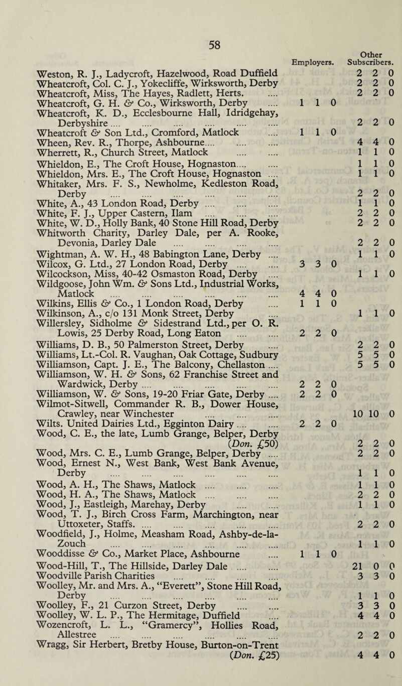 Weston, R. J., Ladycroft, Hazelwood, Road Duffield Wheatcroft, Col. C. J., Yokecliffe, Wirksworth, Derby Wheatcroft, Miss, The Hayes, Radlett, Herts. Wheatcroft, G. H. & Co., Wirksworth, Derby Wheatcroft, K. D., Ecclesbourne Hall, Idridgehay, Derbyshire. Wheatcroft & Son Ltd., Cromford, Matlock Wheen, Rev. R., Thorpe, Ashbourne. Wherrett, R., Church Street, Matlock . Whieldon, E., The Croft House, Hognaston. Whieldon, Mrs. E., The Croft House, Hognaston .... Whitaker, Mrs. F. S., Newholme, Kedleston Road, Derby . .... . White, A., 43 London Road, Derby. White, F. J., Upper Castern, Ilam . White, W. D., Holly Bank, 40 Stone Hill Road, Derby Whitworth Charity, Darley Dale, per A. Rooke, Devonia, Darley Dale .... .... . Wightman, A. W. H., 48 Babington Lane, Derby .... Wilcox, G. Ltd., 27 London Road, Derby .... Wilcockson, Miss, 40-42 Osmaston Road, Derby .... Wildgoose, John Wm. & Sons Ltd., Industrial Works, Matlock .... .... . Wilkins, Ellis & Co., 1 London Road, Derby Wilkinson, A., c/o 131 Monk Street, Derby Willersley, Sidholme & Sidestrand Ltd., per O. R. Lowis, 25 Derby Road, Long Eaton . Williams, D. B., 50 Palmerston Street, Derby Williams, Lt.-Col. R. Vaughan, Oak Cottage, Sudbury Williamson, Capt. J. E., The Balcony, Chellaston .... Williamson, W. H. & Sons, 62 Franchise Street and Wardwick, Derby. . Williamson, W. & Sons, 19-20 Friar Gate, Derby .... Wilmot-Sitwell, Commander R. B., Dower House, Crawley, near Winchester Wilts. United Dairies Ltd., Egginton Dairy . .. Wood, C. E., the late, Lumb Grange, Belper, Derby (Don. £50) Wood, Mrs. C. E., Lumb Grange, Belper, Derby .... Wood, Ernest N., West Bank, West Bank Avenue, Derby . Wood, A. H., The Shaws, Matlock .... Wood, H. A., The Shaws, Matlock .... . Wood, J., Eastleigh, Marehay, Derby Wood, T. J., Birch Cross Farm, Marchington, near Uttoxeter, Staffs. Woodfield, J., Holme, Measham Road, Ashby-de-la- Zouch .... .... . Wooddisse & Co., Market Place, Ashbourne Wood-Hill, T., The Hillside, Darley Dale .... Woodville Parish Charities Woolley, Mr. and Mrs. A., “Everett”, Stone Hill Road, Derby Woolley, F., 21 Curzon Street, Derby . Woolley, W. L. P., The Hermitage, Duffield Wozencroft, L. L., “Gramercy”, Hollies Road, Allestree . Wragg, Sir Herbert, Bretby House, Burton-on-Trent (Don. £25) Employers. 1 1 0 1 1 0 3 3 0 4 4 0 1 1 0 2 2 0 2 2 0 2 2 0 2 2 0 1 1 0 Other Subscribers. 2 2 0 2 2 0 2 2 0 2 2 0 4 4 0 1 1 0 1 1 0 1 1 0 2 2 0 1 1 0 2 2 0 2 2 0 2 2 0 1 1 0 1 1 0 1 1 0 2 2 0 5 5 0 5 5 0 10 10 0 2 2 0 2 2 0 1 1 0 1 1 0 2 2 0 1 1 0 2 2 0 1 1 0 21 0 0 3 3 0 1 1 0 3 3 0 4 4 0 2 2 0 4 4 0