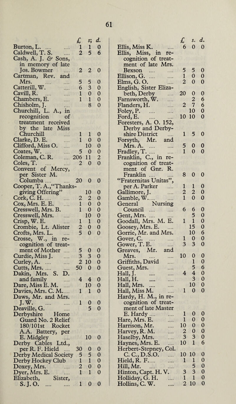 £ s; d. £ s. d. Burton, L. l l 0 Ellis, Miss K. 6 0 0 Caldwell, T. S. 2 5 6 Ellis, Miss, in re¬ Cash, A. J. & Sons, cognition of treat¬ in memory of late ment of late Mrs. Jos. Bowmer 2 2 0 Bexson . 5 5 0 Cartman, Rev. and Ellison, G. 1 0 0 Mrs. 5 5 0 Elms, G. O. 2 0 0 Catterill, W. 6 3 0 English, Sister Eliza¬ Cavill, R. 1 0 0 beth, Derby 20 0 0 Chambers, E. 1 1 0 Farnsworth, W. 2 6 Chisholm, J. 8 0 Flanders, H. 2 7 6 Churchill, L. A., in Foley, P. 10 0 recognition of Ford, E. 10 10 0 treatment received Foresters, A. O. 152, by the late Miss Derby and Derby¬ Churchill 1 1 0 shire District 1 5 0 Clarke, D. E. 1 0 0 Forsyth, Mr. and Clifford, Miss O. 10 0 Mrs. A. 5 0 0 Coates, W. 5 0 0 Fradley, T. 1 0 0 Coleman, C. R.206 11 2 Franklin, C., in re¬ Coles, T. 2 0 0 cognition of treat¬ Convent of Mercy, ment of Gnr. R. per Sister M. Franklin. 8 0 0 Columba. 20 0 0 “Fraternitas Unitas”, Cooper, T. A.,“Thanks per A. Parker 1 1 0 giving Offering” 10 0 Gallimore, J. 2 2 0 Cork, C. H. 2 2 0 Gamble, W. 1 0 0 Cox, Mrs. E. E. 1 0 0 General Nursing Cresswell, Mrs. B. 1 0 0 Council . 6 6 0 Cresswell, Mrs. 10 0 Gent, Mrs. 5 0 Crisp, W. E. 1 1 0 Goodall, Mrs. M. E. 1 1 0 Crombie, Lt. Alister 2 0 0 Goosey, Mrs. E. 15 0 Crofts, Mrs. L. 5 0 0 Gorrie, Mr. and Mrs. 10 6 Crosse, W., in re¬ Gover, C. 1 0 0 cognition of treat¬ Gower, T. E. 3 3 0 ment of Mother .... 5 0 0 Greaves, Mr. and Curdie, Miss J. 3 3 0 Mrs. . 10 0 0 Curley, A. 2 10 0 Griffiths, David 1 0 Cutts, Mrs. 50 0 0 Guest, Mrs. 5 6 Dakin, Mrs. S. D. Hall, J. 4 4 0 and family 4 4 0 Hall, H. 3 0 Dare, Miss E. M. 10 0 Hall, Mrs. 10 0 Davies, Airs. C. M. 1 1 0 Hall, AlissM. 1 0 0 Daws, Mr. and Airs. Hardy, H. M., in re¬ J. W. 1 0 0 cognition of treat¬ Deaville, G. 5 0 ment of late Master Derbyshire Home E. Hardy. 1 0 0 Guard No. 2 Relief Hare, Mrs. E. 1 0 0 180/101st Rocket Harrison, Mr. 10 0 0 A.A. Battery, per Harvey, R. M. 2 0 0 E. Alidgley 10 0 Haselby, Mrs. 3 3 0 Derby Cables Ltd., Haynes, Mrs. E. 10 1 6 perR. F. Hield .... 30 0 0 Herbert-Stepney, Col. Derby Medical Society 5 5 0 C. C., D.S.O. 10 10 0 Derby Hockey Club 1 1 0 Hield, R. F. 1 1 0 Doxey, Mrs. 2 0 0 Hill, Mr. 5 0 Dyer, Mrs. E. 1 1 0 Hinton, Capt. H. V. 3 3 0 Elizabeth, Sister, Holliday, G. H. 1 1 0 S. J. O. 1 0 0 Hollins, C. W. 2 10 0