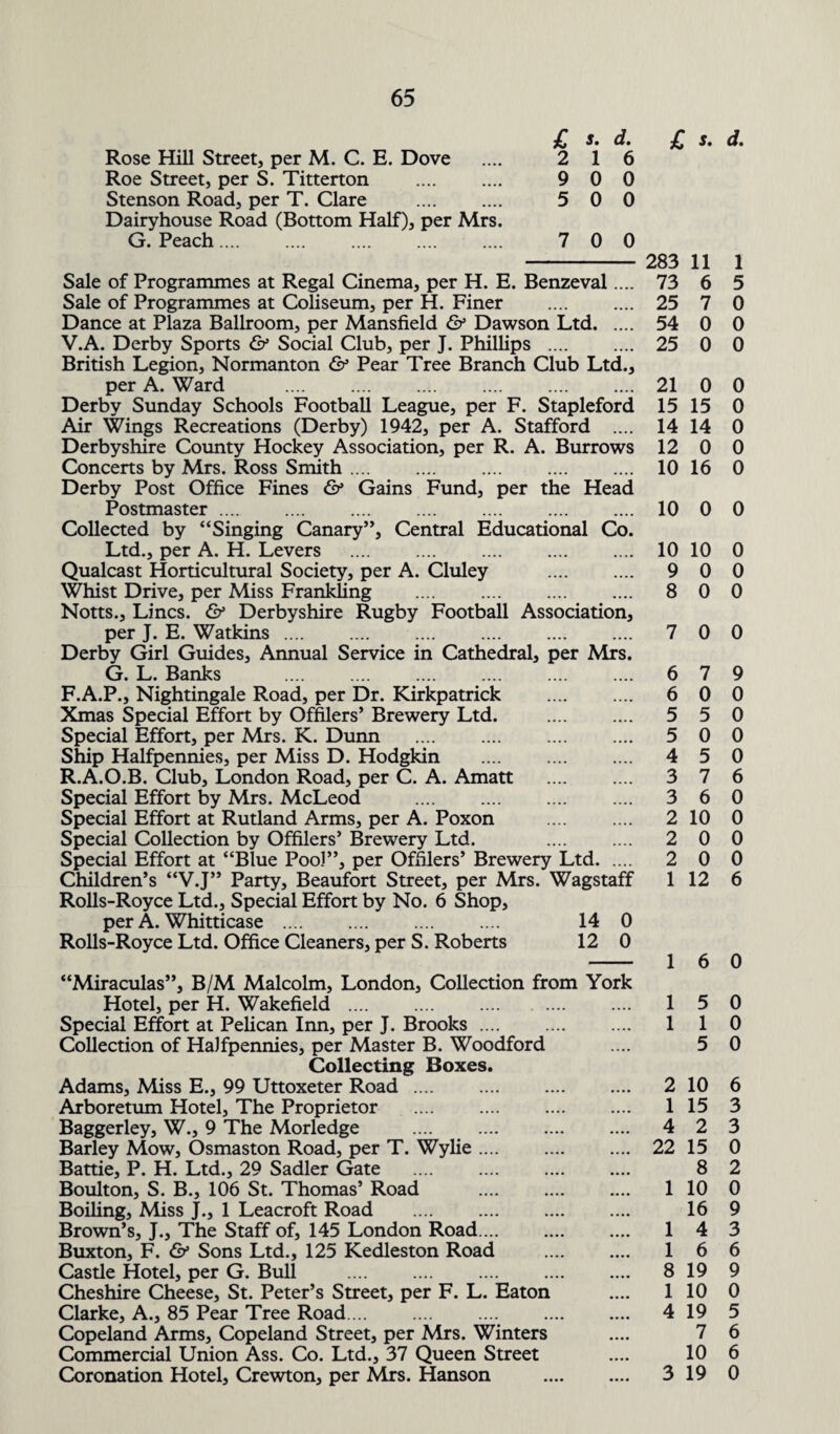 £ *• d. Rose Hill Street, per M. C. E. Dove .... 2 16 Roe Street, per S. Titterton . 9 0 0 Stenson Road, per T. Clare . 5 0 0 Dairyhouse Road (Bottom Half), per Mrs. G. Peach.... .... .... .... .... 7 0 0 Sale of Programmes at Regal Cinema, per H. E. Benzeval.... Sale of Programmes at Coliseum, per H. Finer . Dance at Plaza Ballroom, per Mansfield & Dawson Ltd. V.A. Derby Sports & Social Club, per J. Phillips . British Legion, Normanton & Pear Tree Branch Club Ltd., per A. Ward . Derby Sunday Schools Football League, per F. Stapleford Air Wings Recreations (Derby) 1942, per A. Stafford .... Derbyshire County Hockey Association, per R. A. Burrows Concerts by Mrs. Ross Smith. Derby Post Office Fines & Gains Fund, per the Head Postmaster. Collected by “Singing Canary”, Central Educational Co. Ltd., per A. H. Levers . Qualcast Horticultural Society, per A. Cluley . Whist Drive, per Miss Frankling . Notts., Lines. & Derbyshire Rugby Football Association, per J. E. Watkins. . Derby Girl Guides, Annual Service in Cathedral, per Mrs. G. L. Banks . F.A.P., Nightingale Road, per Dr. Kirkpatrick . Xmas Special Effort by Offilers’ Brewery Ltd. . Special Effort, per Mrs. K. Dunn . Ship Halfpennies, per Miss D. Hodgkin . R.A.O.B. Club, London Road, per C. A. Amatt . Special Effort by Mrs. McLeod . Special Effort at Rutland Arms, per A. Poxon . Special Collection by Offilers’ Brewery Ltd. . Special Effort at “Blue Pool”, per Offilers’ Brewery Ltd. Children’s “V.J” Party, Beaufort Street, per Mrs. Wagstaff Rolls-Royce Ltd., Special Effort by No. 6 Shop, per A. Whitticase . 14 0 Rolls-Royce Ltd. Office Cleaners, per S. Roberts 12 0 “Miraculas”, B/M Malcolm, London, Collection from York Hotel, per H. Wakefield . . Special Effort at Pelican Inn, per J. Brooks. Collection of Halfpennies, per Master B. Woodford Collecting Boxes. Adams, Miss E., 99 Uttoxeter Road. Arboretum Hotel, The Proprietor . Baggerley, W., 9 The Morledge .... . Barley Mow, Osmaston Road, per T. Wylie. Battie, P. H. Ltd., 29 Sadler Gate . Boulton, S. B., 106 St. Thomas’ Road . Boiling, Miss J., 1 Leacroft Road . Brown’s, J., The Staff of, 145 London Road. Buxton, F. & Sons Ltd., 125 Kedleston Road . Castle Hotel, per G. Bull . Cheshire Cheese, St. Peter’s Street, per F. L. Eaton Clarke, A., 85 Pear Tree Road. Copeland Arms, Copeland Street, per Mrs. Winters Commercial Union Ass. Co. Ltd., 37 Queen Street Coronation Hotel, Crewton, per Mrs. Hanson . £ s. d. 283 11 1 73 6 5 25 7 0 54 0 0 25 0 0 21 0 0 15 15 0 14 14 0 12 0 0 10 16 0 10 0 0 10 10 0 9 0 0 8 0 0 7 0 0 6 7 9 6 0 0 5 5 0 5 0 0 4 5 0 3 7 6 3 6 0 2 10 0 2 0 0 2 0 0 1 12 6 1 6 0 1 5 0 1 1 0 5 0 2 10 6 1 15 3 4 2 3 22 15 0 8 2 1 10 0 16 9 1 4 3 1 6 6 8 19 9 1 10 0 4 19 5 7 6 10 6 3 19 0