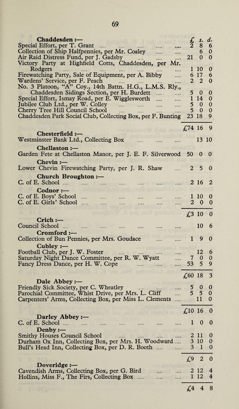 Chaddesden:— Special Effort, per T. Grant . Collection of Ship Halfpennies, per Mr. Coaley . Air Raid Distress Fund, per J. Gadsby . Victory Party at Highfield Cotts, Chaddesden, per Mr. Rodgers . Firewatching Party, Sale of Equipment, per A. Bibby Wardens’ Service, per F. Peach .... . No. 3 Platoon, “A” Coy., 14th Battn. H.G., L.M.S. Rly., Chaddesden Sidings Section, per H. Burdett . Special Effort, Ismay Road, per E. Wigglesworth . Jubilee Club Ltd., per W. Colley . Cherry Tree Hill Council School . Chaddesden Park Social Club, Collecting Box, per F. Bunting Chesterfield:— Westminster Bank Ltd., Collecting Box . Chellaston:— Garden Fete at Chellaston Manor, per J. E. F. Silverwood Chevin :— Lower Chevin Firewatching Party, per J. R. Shaw Church Broughton :— C. of E. School. Codnor :— C. of E. Boys’ School . C. of E. Girls’ School. Crich :— Council School. Cromford:— Collection of Bun Pennies, per Mrs. Goudace Cubley :— Football Club, per J. W. Foster . Saturday Night Dance Committee, per R. W. Wyatt Fancy Dress Dance, per H. W. Cope . Dale Abbey :— Friendly Sick Society, per C. Wheatley . Parochial Committee, Whist Drive, per Mrs. L. Cliff Carpenters’ Arms, Collecting Box, per Miss L. Clements .... Darley Abbey:— C. of E. School. Denby:— Smithy Houses Council School .... .... . Durham Ox Inn, Collecting Box, per Mrs. H. Woodward .... Bull’s Head Inn, Collecting Box, per D. R. Booth. Doveridge :— Cavendish Arms, Collecting Box, per G. Bird Hollins, Miss F., The Firs, Collecting Box ... £ s. d. 2 8 6 6 0 21 0 0 1 10 0 6 17 6 2 2 0 5 0 0 1 14 0 5 0 0 5 0 0 23 18 9 £74 16 9 13 10 50 0 0 2 5 0 2 16 2 1 10 0 2 0 0 £3 10 0 10 6 1 9 0 12 6 7 0 0 53 5 9 £60 18 3 5 0 0 5 5 0 11 0 £10 16 0 1 0 0 2 11 0 3 10 0 3 1 0 £9 2 0 2 12 4 1 12 4 £4 4 8