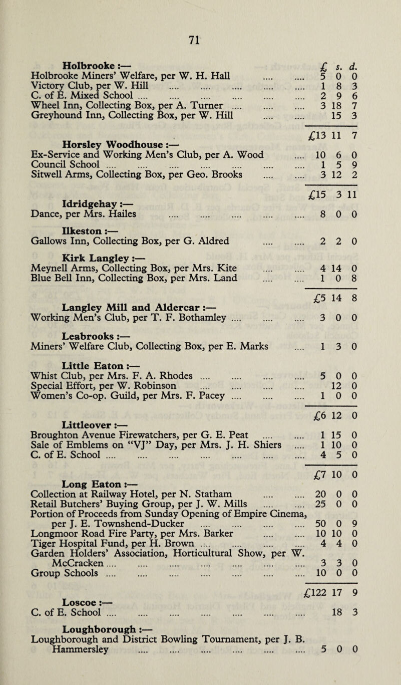Holbrooke:— Holbrooke Miners’ Welfare, per W. H. Hall Victory Club, per W. Hill . C. of E. Mixed School. Wheel Inn, Collecting Box, per A. Turner .... Greyhound Inn, Collecting Box, per W. Hill £ s- d. 5 0 0 1 8 3 2 9 6 3 18 7 15 3 Horsley Woodhouse:— Ex-Service and Working Men’s Club, per A. Wood Council School. . Sitwell Arms, Collecting Box, per Geo. Brooks Idridgehay:— Dance, per Mrs. Hailes . Ilkeston:— Gallows Inn, Collecting Box, per G. Aldred Kirk Langley:— Meynell Arms, Collecting Box, per Mrs. Kite Blue Bell Inn, Collecting Box, per Mrs. Land Langley Mill and Aldercar :— Working Men’s Club, per T. F. Bothamley. Leabrooks :— Miners’ Welfare Club, Collecting Box, per E. Marks Little Eaton:— Whist Club, per Mrs. F. A. Rhodes. Special Effort, per W. Robinson . Women’s Co-op. Guild, per Mrs. F. Pacey. Littleover:— Broughton Avenue Firewatchers, per G. E. Peat Sale of Emblems on “VJ” Day, per Mrs. J. H. Shiers C. of E. School. Long Eaton:— Collection at Railway Hotel, per N. Statham . Retail Butchers’ Buying Group, per J. W. Mills . Portion of Proceeds from Sunday Opening of Empire Cinema per J. E. Townshend-Ducker .... . Longmoor Road Fire Party, per Mrs. Barker . Tiger Hospital Fund, per H. Brown. Garden Holders’ Association, Horticultural Show, per W. McCracken. Group Schools. £13 11 7 10 6 0 1 5 9 3 12 2 in pH S* 3 11 8 0 0 2 2 0 4 14 0 1 0 8 £5 14 8 3 0 0 1 3 0 5 0 0 12 0 1 0 0 £6 12 0 1 15 0 1 10 0 4 5 0 n io 0 20 0 0 25 0 0 y 50 0 9 10 10 0 4 4 0 3 3 0 10 0 0 Loscoe :— C. of E. School .... £122 17 9 18 3 Loughborough:— Loughborough and District Bowling Tournament, per J. B. Hammersley . 5 0 0