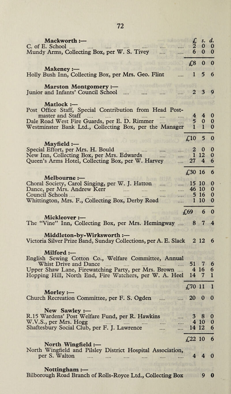 Mackworth:— C. of E. School. Mundy Arms, Collecting Box, per W. S. Tivey £ d. 2 0 0 6 0 0 £8 0 0 Makeney:— Holly Bush Inn, Collecting Box, per Mrs. Geo. Flint .... 15 6 Marston Montgomery :— Junior and Infants’ Council School . 2 3 9 Matlock :— Post Office Staff, Special Contribution from Head Post¬ master and Staff . 4 4 0 Dale Road West Fire Guards, per E. D. Rimmer . 5 0 0 Westminster Bank Ltd., Collecting Box, per the Manager 110 £10 5 0 Mayfield:— Special Effort, per Mrs. H. Bould . 2 0 0 New Inn, Collecting Box, per Mrs. Edwards . 1 12 0 Queen’s Arms Hotel, Collecting Box, per W. Harvey .... 27 4 6 £30 16 6 Melbourne :— Choral Society, Carol Singing, per W. J. Hatton . 15 10 0 Dance, per Mrs. Andrew Kerr . 46 10 0 Council Schools. .... . 516 0 Whittington, Mrs. F., Collecting Box, Derby Road .... 1 10 0 £69 6 0 Mickleover:— The “Vine” Inn, Collecting Box, per Mrs. Hemingway .... 8 7 4 Middleton-by-Wirksworth :— Victoria Silver Prize Band, Sunday Collections, per A. E. Slack 2 12 6 Milford :— English Sewing Cotton Co., Welfare Committee, Annual Whist Drive and Dance . 51 7 6 Upper Shaw Lane, Firewatching Party, per Mrs. Brown .... 4 16 6 Hopping Hill, North End, Fire Watchers, per W. A. Heel 14 7 1 £70 11 1 Morley:— Church Recreation Committee, per F. S. Ogden . 20 0 0 New Sawley :— R.15 Wardens’ Post Welfare Fund, per R. Hawkins W.V.S., per Mrs. Hogg . Shaftesbury Social Club, per F. J. Lawrence 3 8 0 4 10 0 14 12 6 North Wingfield :— North Wingfield and Pilsley District Hospital Association, per S. Walton . £22 10 6 4 4 0 Nottingham:— Bilborough Road Branch of Rolls-Royce Ltd., Collecting Box 9 0
