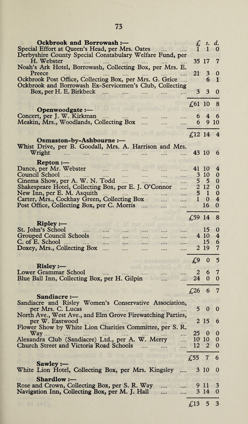 Ockbrook and Borrowash :— Special Effort at Queen’s Head, per Mrs. Oates . Derbyshire County Special Constabulary Welfare Fund, per H. Webster . Noah’s Ark Hotel, Borrowash, Collecting Box, per Mrs. E. Preece . Ockbrook Post Office, Collecting Box, per Mrs. G. Grice .... Ockbrook and Borrowash Ex-Servicemen’s Club, Collecting Box, per H. E. Birkbeck . Openwoodgate :— Concert, per J. W. Kirkman .... Meakin, Mrs., Woodlands, Collecting Box Osmaston-by-Ashbourne :— Whist Drive, per B. Goodall, Mrs. A. Harrison and Mrs. Wright . Repton :— Dance, per Mr. Webster . . Council School. Cinema Show, per A. W. N. Todd . Shakespeare Hotel, Collecting Box, per E. J. O’Connor New Inn, per E. M. Asquith. Carter, Mrs., Cockhay Green, Collecting Box . Post Office, Collecting Box, per C. Morris . Ripley:— St. John’s School Grouped Council Schools C. of E. School. Doxey, Mrs., Collecting Box Risley:— Lower Grammar School . Blue Ball Inn, Collecting Box, per H. Gilpin Sandiacre :— Sandiacre and Risley Women’s Conservative Association per Mrs. C. Lucas .... .... . North Ave., West Ave., and Elm Grove Firewatching Parties per W. Eastwood . .... . Flower Show by White Lion Charities Committee, per S. R Way. Alexandra Club (Sandiacre) Ltd., per A. W. Merry Church Street and Victoria Road Schools . 3 Sawley:— White Lion Hotel, Collecting Box, per Mrs. Kingsley .... Shardlow :— Rose and Crown, Collecting Box, per S. R. Way . Navigation Inn, Collecting Box, per M. J. Hall . £ s. d. l 1 0 35 17 7 21 3 0 6 1 3 3 0 £61 10 8 6 4 6 6 9 10 £12 14 4 43 10 6 41 10 4 3 10 0 5 5 0 2 12 0 5 1 0 1 0 4 16 0 £59 14 8 15 0 4 10 4 15 6 2 19 7 £9 0 5 2 6 7 24 0 0 £26 6 7 5 0 0 2 15 6 25 0 0 10 10 0 12 2 0 £55 7 6 3 10 0 9 11 3 3 14 0 £13 5 3