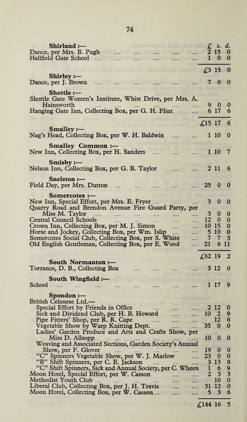Shirland :— Dance, per Mrs. B. Pugh Hallfield Gate School .... Shirley:— Dance, per J. Brown Shottle:— Shottle Gate Women’s Institute, Whist Drive, per Mrs. A. Hainsworth . Hanging Gate Inn, Collecting Box, per G. H. Flint Smalley:— Nag’s Head, Collecting Box, per W. H. Baldwin Smalley Common :— New Inn, Collecting Box, per H. Sanders . Smisby:— Nelson Inn, Collecting Box, per G. B. Taylor Snelston:— Field Day, per Mrs. Dutton . Somercotes :— New Inn, Special Effort, per Mrs. E. Fryer. Quarry Road and Brendon Avenue Fire Guard Party, per Miss M. Taylor . Central Council Schools . . Crown Inn, Collecting Box, per M. J. Simon Horse and Jockey, Collecting Box, per Wm. Islip .... Somercotes Social Club, Collecting Box, per S. White Old English Gentleman, Collecting Box, per E. Wood South Normanton:— Torrance, D. B., Collecting Box . South Wingfield:— School . Spondon:— British Celanese Ltd.— Special Effort by Friends in Office . Sick and Dividend Club, per H. B. Howard Pipe Fitters’ Shop, per R. R. Cape . Vegetable Show by Warp Knitting Dept. Ladies’ Garden Produce and Arts and Crafts Show, per Miss D. Allsopp . Weaving and Associated Sections, Garden Society’s Annual Show, per F. Glover . “C” Spinners Vegetable Show, per W. J. Marlow “B” Shift Spinners, per C. E. Jackson “C” Shift Spinners, Sick and Annual Society, per C. Whi Moon Hotel, Special Effort, per W. Casson Methodist Youth Club. Liberal Club, Collecting Box, per J. H. Travis Moon Hotel, Collecting Box, per W. Casson. £ s. d. 2 15 0 1 0 0 £3 15 0 7 0 0 9 0 0 6 17 6 £15 17 6 1 10 0 1 10 7 2 11 6 25 0 0 3 0 0 3 0 0 12 0 0 10 15 0 5 10 0 7 7 3 21 6 11 £62 19 2 3 12 0 1 17 9 2 12 0 10 2 9 12 6 35 0 0 10 0 0 19 0 0 23 0 0 3 13 8 L 1 6 9 2 3 3 10 0 31 12 0 5 3 6 £144 16 5