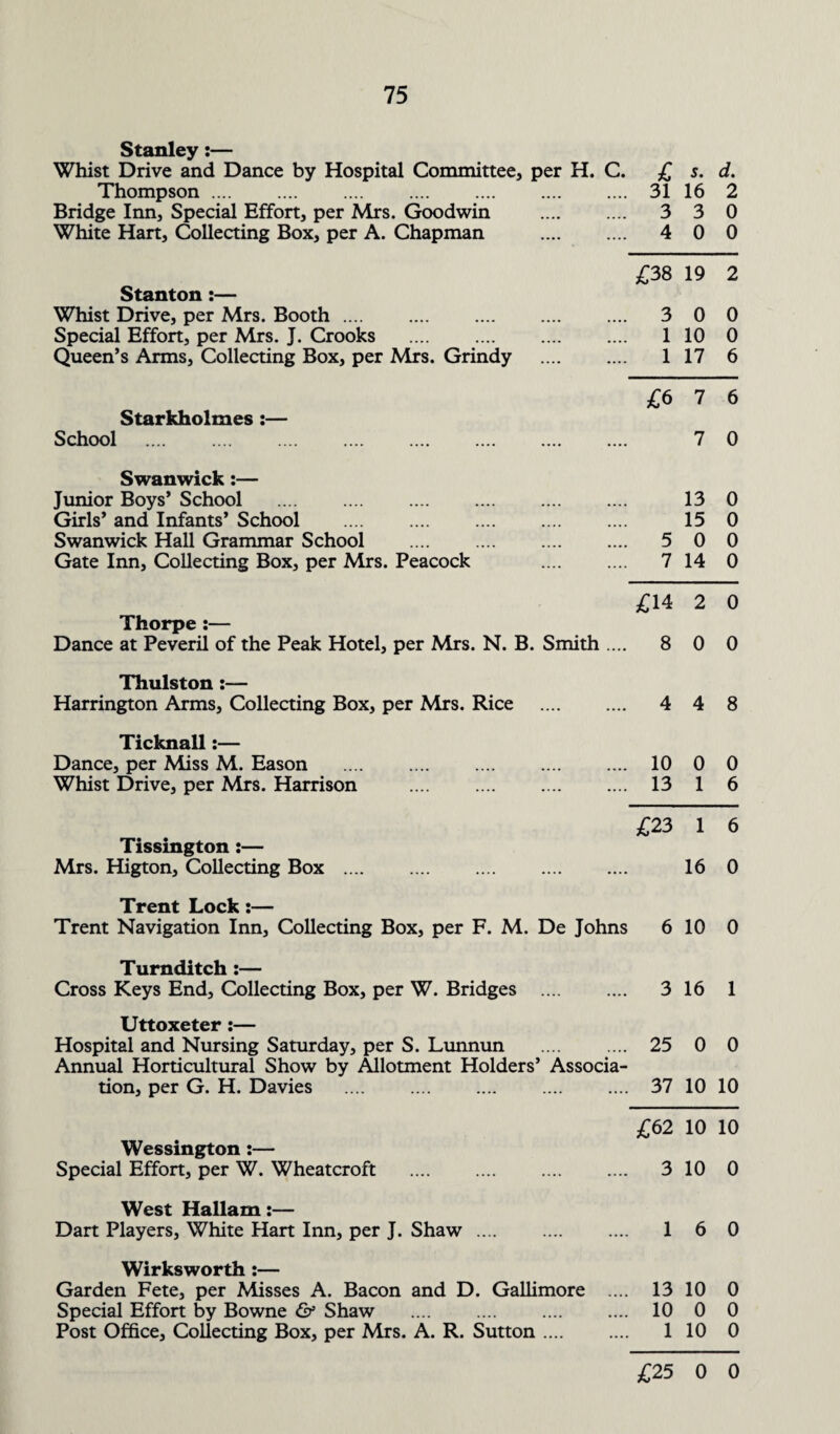 Stanley:— Whist Drive and Dance by Hospital Committee, per H. C. £ 5. d. Thompson. 31 16 2 Bridge Inn, Special Effort, per Mrs. Goodwin . 3 3 0 White Hart, Collecting Box, per A. Chapman . 4 0 0 £38 19 2 Stanton :— Whist Drive, per Mrs. Booth. 3 0 0 Special Effort, per Mrs. J. Crooks . 1 10 0 Queen’s Arms, Collecting Box, per Mrs. Grindy . 1 17 6 £6 7 6 Starkholmes :— School . 7 0 Swanwick :— Junior Boys* School . . 13 0 Girls’ and Infants’ School . . 15 0 Swanwick Hall Grammar School . 5 0 0 Gate Inn, Collecting Box, per Mrs. Peacock . 7 14 0 £14 2 0 Thorpe :— Dance at Peveril of the Peak Hotel, per Mrs. N. B. Smith .... 8 0 0 Thulston:— Harrington Arms, Collecting Box, per Mrs. Rice . 4 4 8 Ticknall:— Dance, per Miss M. Eason .... . 10 0 0 Whist Drive, per Mrs. Harrison . 13 1 6 £23 1 6 Tissington:— Mrs. Higton, Collecting Box . 16 0 Trent Lock:— Trent Navigation Inn, Collecting Box, per F. M. De Johns 6 10 0 Turnditch:— Cross Keys End, Collecting Box, per W. Bridges . 3 16 1 Uttoxeter:— Hospital and Nursing Saturday, per S. Lunnun 25 0 0 Annual Horticultural Show by Allotment Holders’ Associa- tion, per G. H. Davies . 37 10 10 £62 10 10 Wessington:— Special Effort, per W. Wheatcroft . 3 10 0 West Hallam:— Dart Players, White Hart Inn, per J. Shaw .... . 1 6 0 Wirksworth :— Garden Fete, per Misses A. Bacon and D. Gallimore .... 13 10 0 Special Effort by Bowne & Shaw . 10 0 0 Post Office, Collecting Box, per Mrs. A. R. Sutton. 1 10 0 £25 0 0