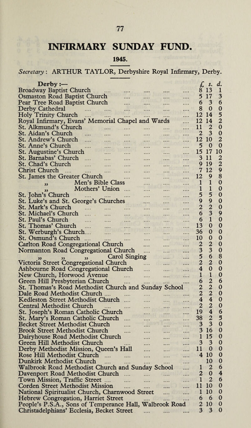 INFIRMARY SUNDAY FUND. 1945. Secretary: ARTHUR TAYLOR, Derbyshire Royal Infirmary, Derby. Derby :— Broadway Baptist Church . Osmaston Road Baptist Church . Pear Tree Road Baptist Church . Derby Cathedral . Holy Trinity Church . Royal Infirmary, Evans’ Memorial Chapel and Wards St. Alkmund’s Church St. Aidan’s Church . St. Andrew’s Church . St. Anne’s Church . St. Augustine’s Church . St. Barnabas’ Church . St. Chad’s Church . Christ Church . St. James the Greater Church . ,, Men’s Bible Class . ,, Mothers’ Union. St. John’s Church . St. Luke’s and St. George’s Churches . St. Mark’s Church . . St. Michael’s Church . St. Paul’s Church . St. Thomas’ Church . St. Werburgh’s Church.... . St. Osmund’s Church .... . Carlton Road Congregational Church . Normanton Road Congregational Church . 3, Carol Singing . Victoria Street Congregational Church . Ashbourne Road Congregational Church . New Church, Horwood Avenue .... . Green Hill Presbyterian Church . St. Thomas’s Road Methodist Church and Sunday School Dale Road Methodist Church .... . Kedleston Street Methodist Church. Central Methodist Church . St. Joseph’s Roman Catholic Church . St. Mary’s Roman Catholic Church.. Becket Street Methodist Church . Brook Street Methodist Church . Dairyhouse Road Methodist Church . Green Hill Methodist Church . Derby Methodist Mission, Queen’s Hall . Rose Hill Methodist Church. Dunkirk Methodist Church . Walbrook Road Methodist Church and Sunday School Davenport Road Methodist Church . . Town Mission, Traffic Street. Corden Street Methodist Mission . National Spiritualist Church, Charnwood Street . Hebrew Congregation, Harriet Street . People’s P.S.A., Sons of Temperance Hall, Walbrook Road Christadelphians’ Ecclesia, Becket Street . £ s- d. 8 13 1 5 17 3 6 3 6 8 0 0 12 14 5 12 14 2 11 2 0 2 3 0 12 10 2 5 0 0 15 17 10 3 11 2 9 19 2 7 12 9 12 9 8 1 1 0 1 1 0 5 5 0 9 9 0 2 2 0 6 3 9 6 1 0 13 0 0 36 0 0 10 0 0 2 2 0 3 3 0 5 6 8 2 2 0 4 0 0 1 1 0 6 2 6 2 2 0 2 2 0 4 4 0 2 2 0 19 4 6 38 2 5 3 3 0 3 16 0 1 15 0 3 3 0 11 0 0 4 10 0 10 0 1 2 6 2 0 4 1 2 6 11 10 0 1 10 0 6 6 0 2 10 0 3 3 0