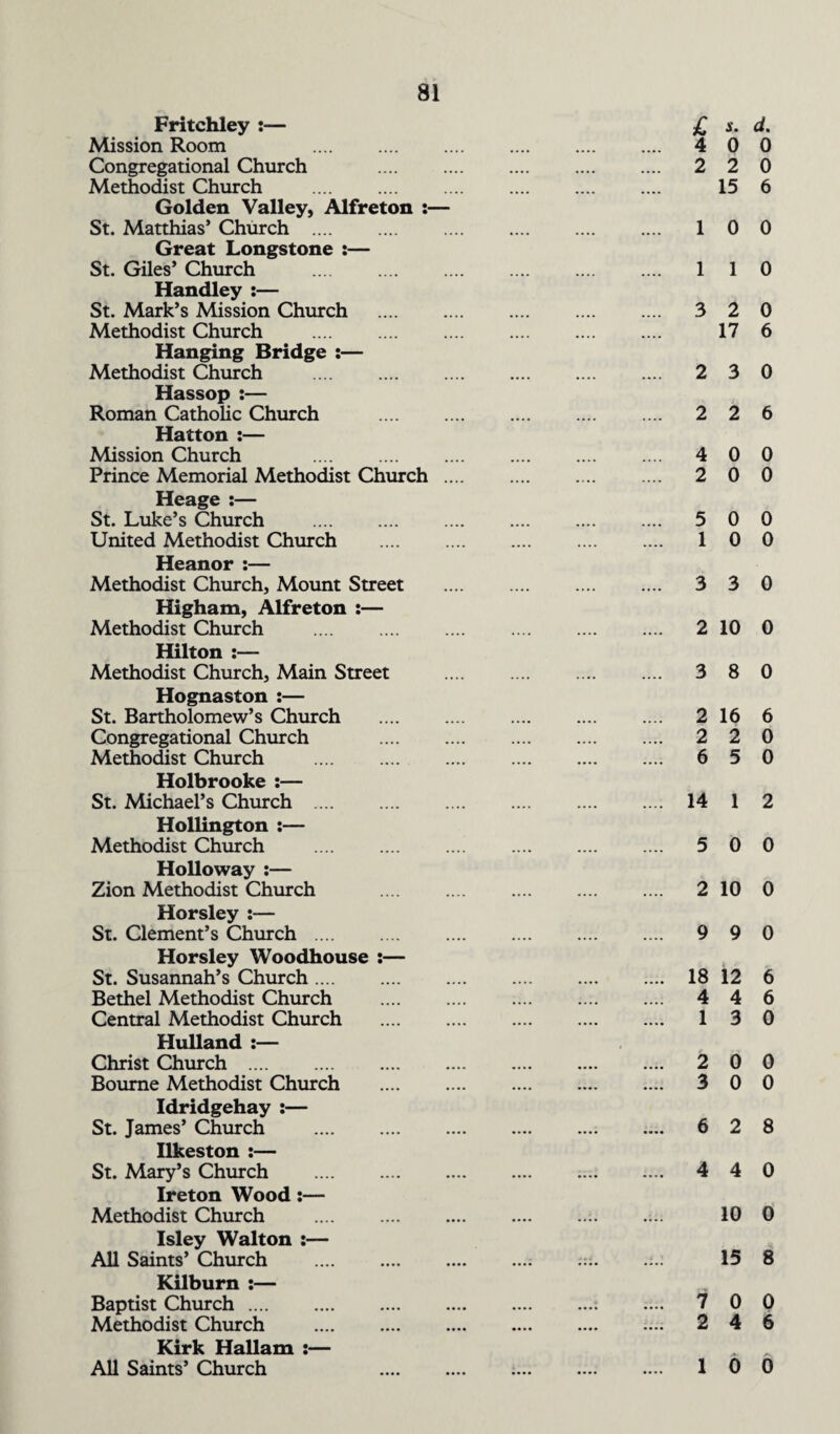 Fritchley :— Mission Room . Congregational Church . Methodist Church . Golden Valley, Alfreton s— St. Matthias* Church . Great Longstone :— St. Giles’ Church .... . Handley :— St. Mark’s Mission Church . Methodist Church . Hanging Bridge :— Methodist Church . Hassop :— Roman Catholic Church . Hatton :— Mission Church Prince Memorial Methodist Church .... Heage :— St. Luke’s Church . United Methodist Church . Heanor :— Methodist Church, Mount Street Higham, Alfreton :— Methodist Church . Hilton :— Methodist Church, Main Street Hognaston :— St. Bartholomew’s Church . Congregational Church . Methodist Church . Holbrooke :— St. Michael’s Church . Hollington :— Methodist Church .. Holloway :— Zion Methodist Church . Horsley :— St. Clement’s Church . Horsley Woodhouse :— St. Susannah’s Church. Bethel Methodist Church . Central Methodist Church . Holland :— Christ Church . Bourne Methodist Church . Idridgehay :— St. James’ Church . Ilkeston :— St. Mary’s Church . Ireton Wood:— Methodist Church . Isley Walton :— All Saints’ Church . Kilburn :— Baptist Church. Methodist Church . Kirk Hallam :— All Saints’ Church . £ d. 4 0 0 2 2 0 15 6 1 0 0 1 1 0 3 2 0 17 6 2 3 0 2 2 6 4 0 0 2 0 0 5 0 0 1 0 0 3 3 0 2 10 0 3 8 0 2 16 6 2 2 0 6 5 0 14 1 2 5 0 0 2 10 0 9 9 0 18 12 6 4 4 6 1 3 0 2 0 0 3 0 0 6 2 8 4 4 0 10 0 15 8 7 0 0 2 4 6 1 0 0