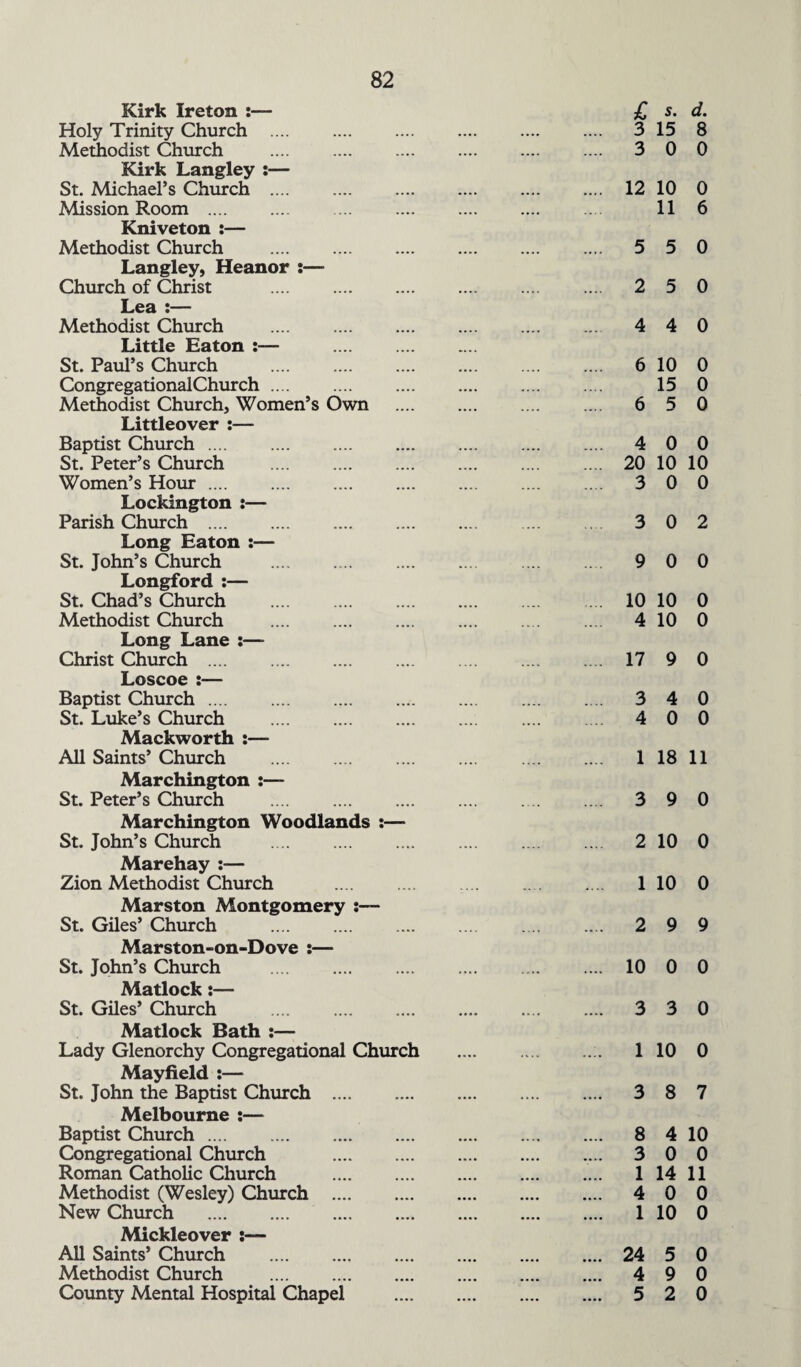 Kirk Ireton :— Holy Trinity Church . Methodist Church .... . Kirk Langley :— St. Michael’s Church . Mission Room . . Kniveton :— Methodist Church . Langley, Heanor :— Church of Christ . Lea :— Methodist Church . Little Eaton :— . St. Paul’s Church . CongregationalChurch. Methodist Church, Women’s Own Littleover :— Baptist Church. St. Peter’s Church . Women’s Hour. Lockington :— Parish Church . Long Eaton :— St. John’s Church . Longford :— St. Chad’s Church .... . Methodist Church . Long Lane :—- Christ Church . Loscoe :— Baptist Church. St. Luke’s Church . Mackworth :— All Saints’ Church . Marchington :— St. Peter’s Church . Marchington Woodlands :— St. John’s Church .... . Marehay :— Zion Methodist Church . Marston Montgomery :— St. Giles’ Church . Marston-on-Dove :— St. John’s Church . Matlock St. Giles’ Church . Matlock Bath :— Lady Glenorchy Congregational Church Mayfield :— St. John the Baptist Church . Melbourne :— Baptist Church. Congregational Church . Roman Catholic Church . Methodist (Wesley) Church . New Church . Mickleover ;— All Saints’ Church . Methodist Church . County Mental Hospital Chapel £ s. d. 3 15 8 3 0 0 12 10 0 11 6 5 5 0 2 5 0 4 4 0 6 10 0 15 0 6 5 0 4 0 0 20 10 10 3 0 0 3 0 2 9 0 0 10 10 0 4 10 0 17 9 0 3 4 0 4 0 0 1 18 11 3 9 0 2 10 0 1 10 0 2 9 9 10 0 0 3 3 0 1 10 0 3 8 7 8 4 10 3 0 0 1 14 11 4 0 0 1 10 0 24 5 0 4 9 0 5 2 0