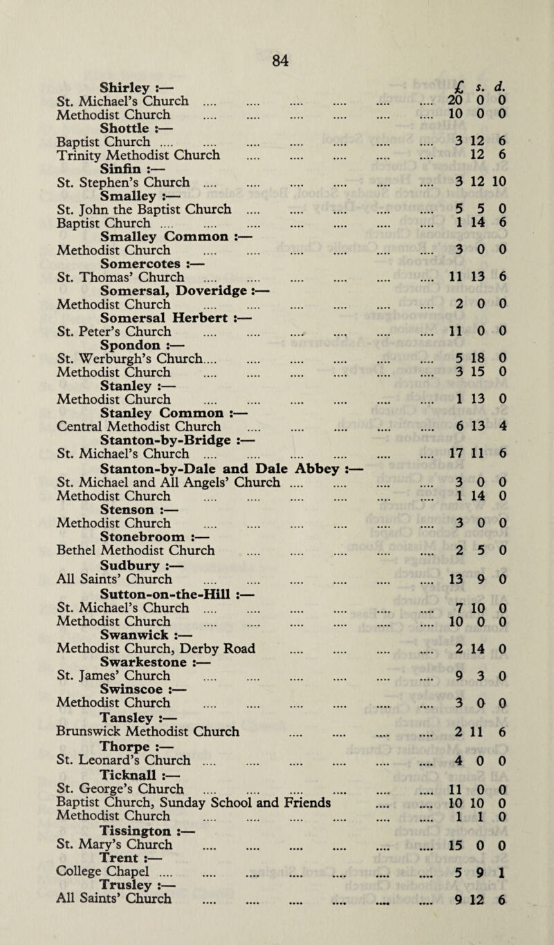Shirley :— £ s. St. Michael’s Church . 20 0 Methodist Church . 10 0 Shottle :— Baptist Church. 312 Trinity Methodist Church .... .... .... .... .... 12 Sinfin :— St. Stephen’s Church . 3 12 Smalley :—- St. John the Baptist Church . 5 5 Baptist Church. 114 Smalley Common :— Methodist Church . 3 0 Somercotes :— St. Thomas’ Church . 11 13 Somersal, Doveridge :— Methodist Church . 2 0 Somersal Herbert St. Peter’s Church . 11 0 Spondon :— St. Werburgh’s Church.... 5 18 Methodist Church . 315 Stanley :— Methodist Church . 1 13 Stanley Common :— Central Methodist Church . 613 Stanton-by-Bridge :— St. Michael’s Church . 17 11 Stanton-by-Dale and Dale Abbey :— St. Michael and All Angels’ Church. 3 0 Methodist Church .... .... .... .... .... .... 1 14 Stenson :— Methodist Church .... .... .... .... .... .... 3 0 Stonebroom :— Bethel Methodist Church . 2 5 Sudbury :— All Saints’ Church . 13 9 Sutton-on-the-Hill :— St. Michael’s Church . 7 10 Methodist Church . 10 0 Swanwick :— Methodist Church, Derby Road . 214 Swarkestone :— St. James’ Church . 9 3 Swinscoe :— Methodist Church . 3 0 Tansley :— Brunswick Methodist Church . 2 11 Thorpe :— St. Leonard’s Church. 4 0 TTirlfii'ill • St. George’s Church . 11 0 Baptist Church, Sunday School and Friends . 10 10 Methodist Church .... .... .... .... .... .... 1 1 Tissington :— St. Mary’s Church . 15 0 Trent :— College Chapel. 5 9 Trusley :— All Saints’ Church . 9 12 d. 0 0 6 6 10 0 6 0 6 0 0 0 0 0 4 6 0 0 0 0 0 0 0 0 0 0 6 0 0 0 0 0 1 6