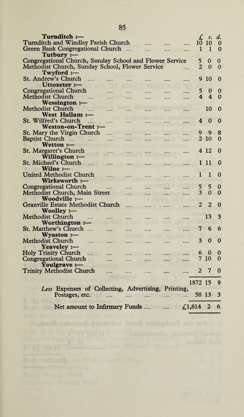 Turnditch :— £ 5. d. Tumditch and Windley Parish Church 10 10 0 Green Bank Congregational Church . . 1 1 0 Tutbury :— Congregational Church, Sunday School and Flower Service 5 0 0 Methodist Church, Sunday School, Flower Service 2 0 0 Twyford :— St. Andrew’s Church . .... 9 10 0 Uttoxeter :— Congregational Church . .... •••• 5 0 0 Methodist Church . .... •••• 4 4 0 Wessington :— Methodist Church . 10 0 West Hallam :— St. Wilfred’s Church . . 4 0 0 Weston-on-Trent :— St. Mary the Virgin Church . •••• .... 9 9 8 Baptist Church. .... ,,,, 2 10 0 Wetton :— St. Margaret’s Church . .... .... 4 12 0 Willington :— St. Michael’s Church . •••• •••• 1 11 0 Wilne United Methodist Church . 1 1 0 Wirksworth :— Congregational Church . .... .... 5 5 0 Methodist Church, Main Street . .... 3 0 0 Woodville :— Granville Estate Methodist Church . .... .... 2 2 0 Woolley :— Methodist Church . .... .... 13 3 Worthington :— St. Matthew’s Church. .... •••• 7 6 6 Wyaston :— Methodist Church . .... .... 3 0 0 Yeaveley :— Holy Trinity Church . .... .... 6 0 0 Congregational Church . •••• •••• 7 10 0 Youlgrave :— Trinity Methodist Church . .... .... 2 7 0 1872 15 9 Less Expenses of Collecting, Advertising, Printing, Postages, etc. . .... 58 13 3 Net amount to Infirmary Funds .... 00 #\ S2 2 6
