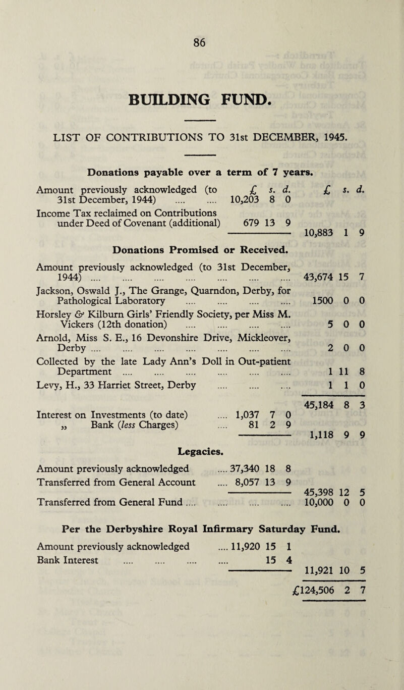 BUILDING FUND. LIST OF CONTRIBUTIONS TO 31st DECEMBER, 1945. Donations payable over a term of 7 years. Amount previously acknowledged (to £ s. d. £ s. d. 31st December, 1944) .... .... 10,203 8 0 Income Tax reclaimed on Contributions under Deed of Covenant (additional) 679 13 9 -- 10,883 1 9 Donations Promised or Received. Amount previously acknowledged (to 31st December, 1944) . Jackson, Oswald J., The Grange, Quamdon, Derby, for Pathological Laboratory . Horsley & Kilburn Girls’ Friendly Society, per Miss M. Vickers (12th donation) . Arnold, Miss S. E., 16 Devonshire Drive, Mickleover, Derby .... .... . Collected by the late Lady Ann’s Doll in Out-patient Department . Levy, H., 33 Harriet Street, Derby . 43,674 15 7 1500 0 0 5 0 0 2 0 0 1 11 8 1 1 0 Interest on Investments (to date) ,, Bank (less Charges) 1,037 7 0 81 2 9 45,184 8 3 1,118 9 9 Legacies. Amount previously acknowledged Transferred from General Account Transferred from General Fund .... ....37,340 18 8 .... 8,057 13 9 - 45,398 12 5 . 10,000 0 0 Per the Derbyshire Royal Infirmary Saturday Fund. Amount previously acknowledged Bank Interest . ....11,920 15 1 15 4 -- 11,921 10 5 £124,506 2 7