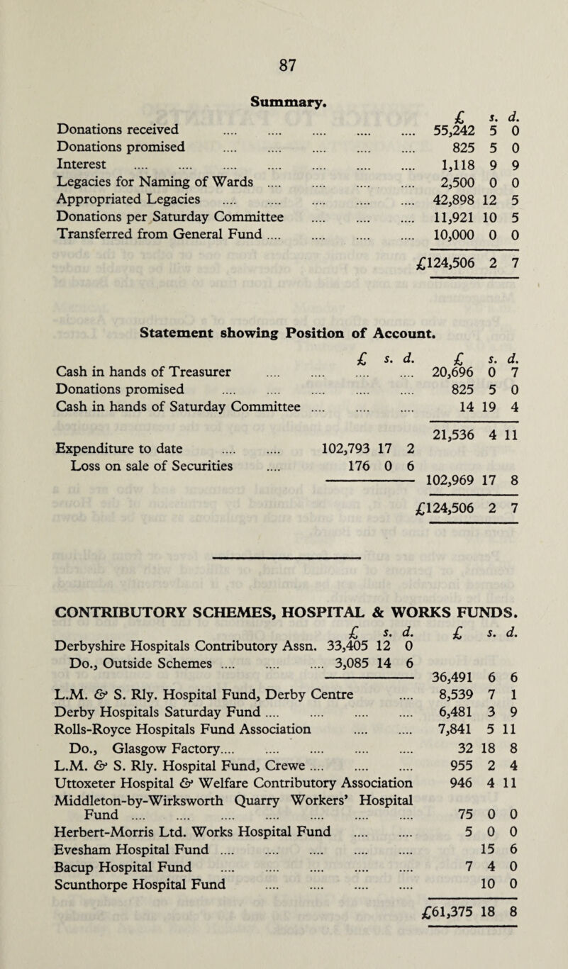 Summary. £ s. d. Donations received . .... . 55,242 5 0 Donations promised . .... . 825 5 0 Interest . .... . 1,118 9 9 Legacies for Naming of Wards .... .... . 2,500 0 0 Appropriated Legacies .... . 42,898 12 5 Donations per Saturday Committee .... . 11,921 10 5 Transferred from General Fund .... .... . 10,000 0 0 £124,506 2 7 Statement showing Position of Account. £ s. d. £ s. d. Cash in hands of Treasurer .... 20,696 0 7 Donations promised . .... .... 825 5 0 Cash in hands of Saturday Committee .... 14 19 4 21,536 4 11 Expenditure to date . 102,793 17 2 Loss on sale of Securities 176 0 6 — 102,969 17 8 £124,506 2 7 CONTRIBUTORY SCHEMES, HOSPITAL & WORKS FUNDS. £ s. d. £ s. d. Derbyshire Hospitals Contributory Assn. 33,405 12 0 Do., Outside Schemes. 3,085 14 6 L.M. & S. Rly. Hospital Fund, Derby Centre Derby Hospitals Saturday Fund .... .... . Rolls-Royce Hospitals Fund Association . Do., Glasgow Factory. L.M. & S. Rly. Hospital Fund, Crewe. Uttoxeter Hospital & Welfare Contributory Association Middleton-by-Wirksworth Quarry Workers’ Hospital Fund . Herbert-Morris Ltd. Works Hospital Fund . Evesham Hospital Fund. Bacup Hospital Fund . Scunthorpe Hospital Fund . 36,491 6 6 8,539 7 1 6,481 3 9 7,841 5 11 32 18 8 955 2 4 946 4 11 75 0 0 5 0 0 15 6 7 4 0 10 0 £61,375 18 8