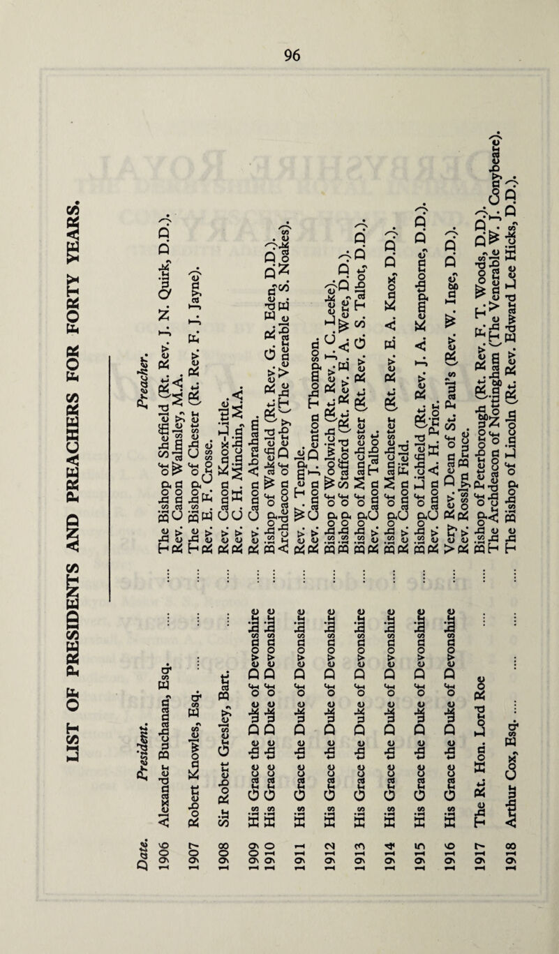 LIST OF PRESIDENTS AND PREACHERS FOR FORTY YEARS V. <k> ►s: 3 i Q Q i 3 > V Pi • • fS 2 - a <u a ctf tLt §5 Pi (5 CO <U 43 <J a d x § CO C3 <U CO CO O cP Jpi CO <4-1 O .< <U Nr4* •«H h? §8 CO . flj 'I'M Q| Q* *?«$ a> • T3W W o ;3 . 2 0 a >> £ y Q Q *s Pi B I t-i 43 < 43 ■h H Pi^ w >> 2-S l> <u 43Q <u M M <4i « O & g O § a o S pq O O Q &•§ d . Bffi c3 d § 03 <U > <U > 43 S 43 S hPi Hp$ > t> > <U <U 4J p$p$ P4 _ri *m « CJ co sr a o CO a a 43 h d o d • 2 2Q a • a^ .« d s' 0} > >’ <D <L> p$p4 <u M M .r Sg u O 40 73 H oo Q Q I Q Q <u a o I s o ;<0 n < • w > ^ & > P5 o> • p$ *3 Pi *J 43^ .a-3 £ O O *■*“* > <u p$ £ Pi Pi Pi * <4-1 <4-4 O O a a o o 43 43 co co • *H • H PQPQ <u 4-4 • co <L> O ■8*1 Bh S1 03 aU .52 S MP4 <w O S 4-1 CO <L> _! 43 2 o ^ d $ 03 M <~ g ° B aCJ .52 5 MPS > o> Pi • U £ s B:c 2 . v w s . J d ‘n § ° a aU 5 > .52 C pqpj; cr CO « I d ♦3 S § •s -8 d 4 0) T) d 03 X D4 w <u tt o 40 O P^ n >> O 5 4-4 4> 45 O P^ .tl 00 0> V 33 d d o o & t QQ <4H <4-4 O O 33 •a-s u o S3 S3 O O D u 3 d o > Hi Q <4-4 O a i ■9 o § o <D 4) 3 3 d o Q <41 o 3 ■9 o <3 5 d O > o Q <4-4 O 44 d O a cS .8 43 d o > v Q 3 9 u OS V4 o I d a o Q 'o | ■9 O S o •H *H *H »H »H «H »H HH M HH KH HH HH HH HH MH |J-( t-H HH HH a 2 o\ t> 00 o o O' o\ o\ o O *-4 ON ON ON <N »H ON ro r—4 ON -<r rH ON in r—4 ON 1916 His Grace the Duke of Devonshire .... Very Rev. Dean of St. Paul’s (Rev. W. Inge, D.D.). Rev. Rosslyn Bruce. 1917 The Rt. Hon. Lord Roe .... .... Bishop of Peterborough (Rt. Rev. F. T. Woods, D.D.). The Archdeacon of Nottingham (The Venerable W. J. Conybeare). 1918 Arthur Cox, Esq. The Bishop of Lincoln (Rt. Rev. Edward Lee Hicks, D.D.).