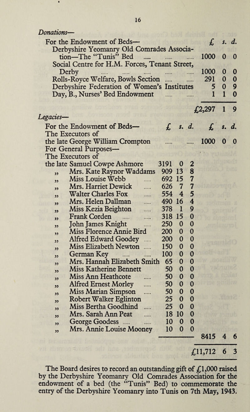 Donations— For the Endowment of Beds— Derbyshire Yeomanry Old Comrades Associa¬ tion—The “Tunis” Bed . Social Centre for H.M. Forces, Tenant Street, Derby . Rolls-Royce Welfare, Bowls Section . Derbyshire Federation of Women’s Institutes Day, B., Nurses* Bed Endowment . Legacies— For the Endowment of Beds— £ s. d. The Executors of the late George William Crompton . For General Purposes— The Executors of the late Samuel Cowpe Ashmore 3191 0 2 „ Mrs. Kate Raynor Waddams 909 13 8 „ Miss Louise Webb . 692 15 7 „ Mrs. Harriet Dewick . 626 7 7 „ Walter Charles Fox . 554 4 5 „ Mrs. Helen Dallman . 490 16 4 „ Miss Kezia Beighton . 378 1 9 „ Frank Corden . 318 15 0 „ John James Knight . 250 0 0 „ Miss Florence Annie Bird 200 0 0 „ Alfred Edward Goodey . 200 0 0 „ Miss Elizabeth Newton . 150 0 0 „ German Key . 100 0 0 „ Mrs. Hannah Elizabeth Smith 65 0 0 „ Miss Katherine Bennett 50 0 0 „ Miss Ann Heathcote . 50 0 0 „ Alfred Ernest Morley . 50 0 0 „ Miss Marian Simpson . 50 0 0 „ Robert Walker Eglinton 25 0 0 „ Miss Bertha Goodhind . 25 0 0 „ Mrs. Sarah Ann Peat . 18 10 0 „ George Goodess . 10 0 0 „ Mrs. Annie Louise Mooney 10 0 0 £ s. d. 1000 0 0 1000 0 0 291 0 0 5 0 9 1 1 0 £2,297 1 9 £ s. d. 1000 0 0 8415 4 6 £11,712 6 3 The Board desires to record an outstanding gift of £1,000 raised by the Derbyshire Yeomanry Old Comrades Association for the endowment of a bed (the “Tunis” Bed) to commemorate the entry of the Derbyshire Yeomanry into Tunis on 7th May, 1943.