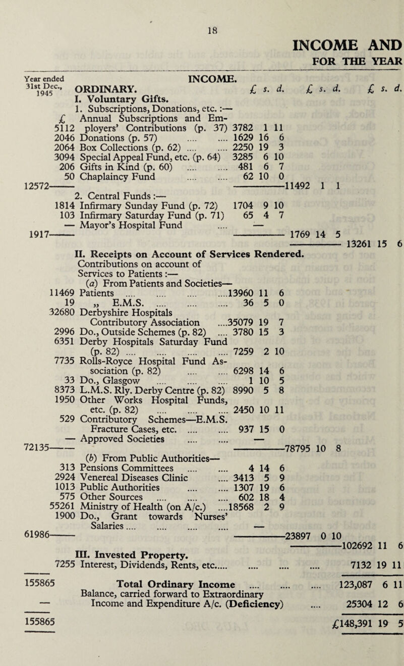 INCOME AND FOR THE YEAR Year ended INCOME. ORDINARY. £ s. d. £ s. d. £ s. d. I. Voluntary Gifts. 1. Subscriptions, Donations, etc.:— £ Annual Subscriptions and Em- 5112 ployers’ Contributions (p. 37) 3782 1 11 2046 Donations (p. 57) 1629 16 6 2064 Box Collections (p. 62). 2250 19 3 3094 Special Appeal Fund. etc. (p. 64) 3285 6 10 206 Gifts in Kind (p. 60) 481 6 7 50 Chaplaincy Fund . 62 10 0 12572- -11492 1 1 2. Central Funds :— 1814 Infirmary Sunday Fund (p. 72) 1704 9 10 103 Infirmary Saturday Fund (p. 71) 65 4 7 — Mayor’s Hospital Fund .... — 1917- - 1769 14 5 - 13261 15 6 II. Receipts on Account of Services Rendered. Contributions on account of Services to Patients :— Ca) From Patients and Societies— 11469 Patients . ...13960 11 6 19 „ E.M.S. .... 36 5 0 32680 Derbyshire Hospitals Contributory Association ....35079 19 7 2996 Do., Outside Schemes (p. 82) .... 3780 15 3 6351 Derby Hospitals Saturday Fund (P- 82). .... 7259 2 10 7735 Rolls-Royce Hospital Fund As- sociation (p. 82) .... 6298 14 6 33 Do., Glasgow . 1 10 5 8373 L.M.S. Rly. Derby Centre (p. 82) 8990 5 8 1950 Other Works Hospital Funds, etc. (p. 82) . 2450 10 11 529 Contributory Schemes—E.M.S. Fracture Cases, etc. 937 15 0 — Approved Societies . — 72135- -78795 10 8 (b) From Public Authorities— 313 Pensions Committees . 414 6 2924 Venereal Diseases Clinic .... 3413 5 9 1013 Public Authorities . 1307 19 6 575 Other Sources . 602 18 4 55261 Ministry of Health (on A/c.) ....18568 2 9 1900 Do., Grant towards Nurses’ Salaries. — 61986- -23897 0 10 -102692 11 6 III. Invested Property. 7255 Interest, Dividends, Rents, etc. 7132 1911 155865 Total Ordinary Income . Balance, carried forward to Extraordinary 123,087 6 11  Income and Expenditure A/c. (Deficiency) 25304 12 6 155865 £148,391 19 5