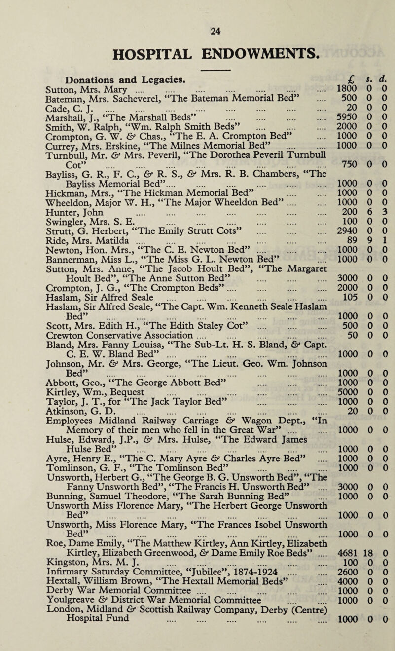 HOSPITAL ENDOWMENTS. Donations and Legacies. Sutton, Mrs. Mary. Bateman, Mrs. Sacheverel, “The Bateman Memorial Bed’ Cade, C. J. Marshall, J., “The Marshall Beds” . Smith, W. Ralph, “Wm. Ralph Smith Beds” Crompton, G. W. & Chas., “The E. A. Crompton Bed’ Currey, Mrs. Erskine, “The Milnes Memorial Bed” Turnbull, Mr. & Mrs. Peveril, “The Dorothea Peveril Turnbull Cot” . Bayliss, G. R., F. C., & R. S., & Mrs. R. B. Chambers, “The Bayliss Memorial Bed”. Hickman, Mrs., “The Hickman Memorial Bed” . Wheeldon, Major W. H., “The Major Wheeldon Bed”. Hunter, John . Swingler, Mrs. S. E. . Strutt, G. Herbert, “The Emily Strutt Cots” Ride, Mrs. Matilda. Newton, Hon. Mrs., “The C. E. Newton Bed” Bannerman, Miss L., “The Miss G. L. Newton Bed” Sutton, Mrs. Anne, “The Jacob Hoult Bed”, “The Margaret Hoult Bed”, “The Anne Sutton Bed” . Crompton, J. G., “The Crompton Beds”. Haslam, Sir Alfred Seale . Haslam, Sir Alfred Seale, “The Capt. Wm. Kenneth Seale Haslam Bed” . Scott, Mrs. Edith H., “The Edith Staley Cot” . Crewton Conservative Association. Bland, Mrs. Fanny Louisa, “The Sub-Lt. H. S. Bland, & Capt. C. E. W. Bland Bed”. Johnson, Mr. & Mrs. George, “The Lieut. Geo. Wm. Johnson Bed” . Abbott, Geo., “The George Abbott Bed” . Kirtley, Wm., Bequest . Taylor, J. T., for “The Jack Taylor Bed” . Atkinson, G. D. Employees Midland Railway Carriage & Wagon Dept., “In Memory of their men who fell in the Great War” . Hulse, Edward, J.P., & Mrs. Hulse, “The Edward James Hulse Bed” . Ayre, Henry E., “The C. Mary Ayre & Charles Ayre Bed” Tomlinson, G. F., “The Tomlinson Bed” . Unsworth, Herbert G., “The George B. G. Unsworth Bed”, “The Fanny Unsworth Bed”, “The Francis H. Unsworth Bed” .... Bunning, Samuel Theodore, “The Sarah Bunning Bed” Unsworth Miss Florence Mary, “The Herbert George Unsworth Bed” . Unsworth, Miss Florence Mary, “The Frances Isobel Unsworth Bed” . Roe, Dame Emily, “The Matthew Kirtley, Ann Kirtley, Elizabeth Kirtley, Elizabeth Greenwood, & Dame Emily Roe Beds” .... Kingston, Mrs. M. J. . . Infirmary Saturday Committee, “Jubilee”, 1874-1924 . Hextall, William Brown, “The Hextall Memorial Beds” Derby War Memorial Committee. Youlgreave & District War Memorial Committee . London, Midland & Scottish Railway Company, Derby (Centre) Hospital Fund . 1 s. d. 1800 0 0 500 0 0 20 0 0 5950 0 0 2000 0 0 1000 0 0 1000 0 0 750 0 0 1000 0 0 1000 0 0 1000 0 0 200 6 3 100 0 0 2940 0 0 89 9 1 1000 0 0 1000 0 0 3000 0 0 2000 0 0 105 0 0 1000 0 0 500 0 0 50 0 0 1000 0 0 1000 0 0 1000 0 0 5000 0 0 1000 0 0 20 0 0 1000 0 0 1000 0 0 1000 0 0 1000 0 0 3000 0 0 1000 0 0 1000 0 0 1000 0 0 4681 18 0 100 0 0 2600 0 0 4000 0 0 1000 0 0 1000 0 0 1000 0 0