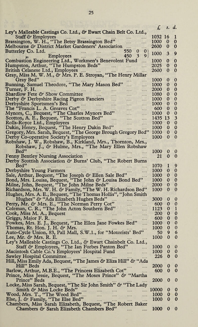 Ley’s Malleable Castings Co. Ltd., & Ewart Chain Belt Co. Ltd., Staff & Employees . Brassington, W. H., “The Betsy Brassington Bed” . Melbourne District Market Gardeners’ Association . Butterley Co. Ltd. 550 0 0) „ Employees . 450 3 9 j Combustion Engineering Ltd., Workmen’s Benevolent Fund .... Humpston, Arthur, “The Humpston Beds” . British Celanese Ltd., Employees. Gray, Miss M. W. M., & Mrs. P. E. Stroyan, “The Henry Millar Gray Bed” . Bunning, Samuel Theodore, “The Mary Mason Bed” . Turner, F. H. . Shardlow Fete & Show Committee . Derby & Derbyshire Racing Pigeon Fanciers .... . Derbyshire Sportsmen’s Bed .... . The “Francis L. A. Greaves Cot”. . Mynors, C., Bequest, “The Charles Mynors Bed” Scotton, A. E., Bequest, “The Scotton Bed” . Rolls-Royce Ltd., Employees . Dakin, Henry, Bequest, “The Henry Dakin Bed” . Gregory, Mrs. Sarah, Bequest, “The George Brough Gregory Bed” Derby Co-operative Society’s Employees . Robshaw, J. W., Robshaw, B., Kirkland, Mrs., Thornton, Mrs., Robshaw, J., & Hulme, Mrs., “The Mary Ellen Robshaw Bed” . Fenny Bentley Nursing Association . Derby Scottish Association & Burns’ Club, “The Robert Burns Bed” . Derbyshire Young Farmers . Sale, Arthur, Bequest, “The Joseph & Ellen Sale Bed” Bond, Mrs. Louisa, Bequest, “The John & Louisa Bond Bed” Milne, John, Bequest, “The John Milne Beds” .... . Richardson, Mrs. W. H. & Family, “The W. H. Richardson Bed” Hughes, Mrs. A. E., Bequest, “The Thomas Hollis”, “John Smith Hughes” & “Ada Elizabeth Hughes Beds” . Perry, Mr. & Mrs. E., “The Norman Perry Cot” . Coleman, C. R., “The John Acton Southern Bed” . Cook, Miss M. A., Bequest . Griggs, Major F. R. Fowkes, Mrs. E. J., Bequest, “The Ellen Jane Fowkes Bed” .... Thomas, Rt. Hon. J. H. & Mrs. Auto-Cycle Union, 83, Pall Mall, S.W.I., for “Motorists’ Bed” Lee, Mr. & Mrs. R. E. Ley’s Malleable Castings Co. Ltd., & Ewart Chainbelt Co. Ltd., Staff & Employees, “The Ian Forbes Panton Bed” Macintosh Cable Co.’s Employees’ Hospital Fund . Sawley Hospital Committee. Hill, Miss Emily Ada, Bequest, “The James & Eliza Hill” & “Ada Hill” Beds . Barlow, Arthur, M.B.E., “The Princess Elizabeth Cot” Prince, Miss Jessie, Bequest, “The Moses Prince” & “Martha Prince” Beds . Locke, Miss Sarah, Bequest, “The Sir John Smith” & “The Lady Smith & Miss Locke Beds” . Wood, Mrs. T., “The Wood Bed”. Else, J. & Family, “The Else Bed” . Chambers, Miss Sarah Elizabeth, Bequest, “The Robert Baker Chambers & Sarah Elizabeth Chambers Bed” . I s- d. 1032 16 1 1000 0 0 2600 0 0 1000 3 9 1000 0 0 2025 0 0 2600 0 0 1000 0 0 1000 0 0 2000 0 0 1080 0 0 1000 0 0 1000 0 0 600 0 0 1000 0 0 1435 13 3 1000 0 0 1000 0 0 1000 0 0 1000 0 0 1000 0 0 21 0 0 1070 1 9 1000 0 0 1000 0 0 1000 0 0 2000 0 0 1000 0 0 3000 0 0 600 0 0 1123 0 1 200 0 0 600 0 0 1000 0 0 1000 0 0 50 9 6 1000 0 0 1000 0 0 1000 0 0 226 0 0 2000 0 0 600 0 0 2000 0 0 10000 0 0 1000 0 0 1000 0 0 1000 0 0