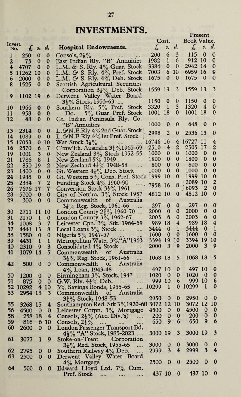 INVESTMENTS. Present Cost. Book Value. Invest. « No. £ s. d. Hospital Endowments. £ s. d. £ s. d. 1 250 0 0 Consols, 2\°/0 . 200 6 3 115 0 0 2 73 0 0 East Indian Rly. “B” Annuities 1982 1 6 912 10 0 4 4707 0 0 L.M. & S. Rly. 4% Guar. Stock 3384 0 0 2942 14 0 5 11262 10 0 L.M. & S. Rly. 4% Pref. Stock 7003 6 10 6959 16 9 6 2000 0 0 L.M. & S. Rly. 4% Deb. Stock 1675 0 0 1675 0 0 8 1525 0 0 Scottish Agricultural Securities Corporation 2>\% Deb. Stock 1559 13 3 1559 13 3 9 1102 19 6 Derwent Valley Water Board 3i% Stock, 1953-63 . 1150 0 0 1150 0 0 10 1966 0 0 Southern Rly. 5% Pref. Stock 3320 1 3 1320 4 0 11 958 0 0 Do. 5% Guar. Pref. Stock 1001 18 0 1001 18 0 12 48 0 0 Gt. Indian Peninsula Rly. Co. “B” Annuities . 1000 0 0 648 0 0 13 2314 0 0 L.&N.E.Rly.4%2nd Guar.Stock [ 2998 2 o 2536 15 o 14 1089 0 0 L.&N.E.Rly^/o 1st Pref. Stock j 15 17053 0 10 War Stock 3£%. 16746 16 4 16727 11 4 16 2570 6 7 C’mw’lth. Australia 3^% 1965-69 2510 4 2 2505 17 2 19 1001 3 0 New Zealand 3% Stock 1952-55 1000 0 0 1000 0 0 21 1786 8 1 New Zealand 5% 1949 .... 1800 0 0 1800 0 0 22 850 19 2 New Zealand 4£% 1948-58 800 0 0 800 0 0 23 1400 0 0 Gt. Western 41% Deb. Stock 1000 0 0 1000 0 0 24 1945 0 0 Gt. Western 5% Cons. Pref. Stock 1999 10 0 1999 10 0 25 2384 7 2 Funding Stock 4% 1960-90 .... 1 7958 16 « ! 2089 10 2 26 7676 17 7 Conversion Stock 3£% 1961 ....} V [ 6093 2 0 28 5000 0 0 City of Nott’m. 3% Stock 1957 4812 10 0 4812 10 0 29 300 0 0 Commonwealth of Australia 3£% Reg. Stock, 1961-66 297 0 0 297 0 0 30 2711 11 10 London County 2f% 1960-70 .... 2000 0 0 2000 0 0 31 2170 1 0 London County 3% 1962-67 .... 2003 6 0 2003 6 0 34 1008 3 7 Leicester Cpn. 3% Stk. 1964-69 989 18 4 989 18 4 37 4441 13 8 Local Loans 3% Stock. 3444 0 1 3444 0 1 38 1580 0 0 Nigeria 5% 1947-57 . 1600 0 0 1600 0 0 39 4431 1 1 Metropolitan Water 3%“A”1963 3394 19 10 3394 19 10 40 2310 9 3 Consolidated 4% Stock.. 2000 3 9 2000 3 9 41 1079 14 5 Commonwealth of Australia 3£% Reg. Stock, 1961-66 .... 1068 18 5 1068 18 5 42 500 0 0 Commonwealth of Australia 4% Loan, 1943-48 .... 497 10 0 497 10 0 50 1200 0 0 Birmingham 3% Stock, 1947 .... 1020 0 0 1020 0 0 51 875 0 0 G.W. Rly. 4£% Deb. 999 10 6 999 10 6 52 10292 4 10 3% Savings Bonds, 1955-65 .... 10299 1 0 10299 1 0 53 2954 18 3 Commonwealth of Australia 31% Stock, 1948-53 2950 0 0 2950 0 0 55 3268 15 4 Southampton Red. Stk 3% 1920-60 3072 12 10 3072 12 10 56 4500 0 0 Leicester Corpn. 3% Mortgage 4500 0 0 4500 0 0 58 258 18 4 Consols, 2\% (Acc. Div.’s) 200 0 0 200 0 0 59 816 6 10 Consols, 2£% . 650 9 6 650 9 6 60 2600 0 0 London Passenger Transport Bd. 4*% “A” Stock, 1985-2023 .... 3000 19 3 3000 19 3 61 3077 1 9 Stoke-on-Trent Corporation 3i% Red. Stock, 1955-65 .... 3000 0 0 3000 0 0 62 2795 0 0 Southern Railway 4% Deb. 2999 3 4 2999 3 4 63 2500 0 0 Derwent Valley Water Board 4% Mortgage . 2500 0 0 2500 0 0 64 500 0 0 Edward Lloyd Ltd. 7% Cum. Pref. Stock . 437 10 0 437 10 0