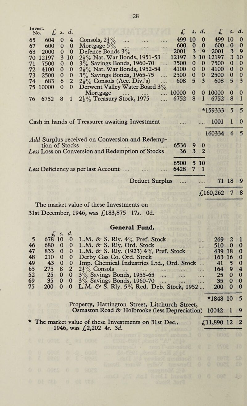 Invest. r No. £ s. d. £ 5. d. £ s. d. 65 604 0 4 Consols, 2£% . 499 10 0 499 10 0 67 600 0 0 Mortgage 5% . 600 0 0 600 0 0 68 2000 0 0 Defence Bonds 3% . 2001 3 9 2001 3 9 70 12197 3 10 2\% Nat. War Bonds, 1951-53 12197 3 10 12197 3 10 71 7500 0 0 3% Savings Bonds, 1960-70 .... 7500 0 0 7500 0 0 72 4100 0 0 2\% Nat. War Bonds, 1952-54 4100 0 0 4100 0 0 73 2500 0 0 3% Savings Bonds, 1965-75 .... 2500 0 0 2500 0 0 74 683 6 2 2|% Consols (Acc. Div.’s) 608 5 3 608 5 3 75 10000 0 0 Derwent Valley Water Board 3% Mortgage . 10000 0 0 10000 0 0 76 6752 8 1 2\% Treasury Stock, 1975 6752 8 1 6752 8 1 ★ 159333 5 5 Cash in hands of Treasurer awaiting Investment • • • • .... 1001 1 0 160334 6 5 Add Surplus received on Conversion and Redemp¬ tion of Stocks . 6536 9 0 Less Loss on Conversion and Redemption of Stocks 36 3 2 6500 5 10 Lew Deficiency as per last Account. 6428 7 1 Deduct Surplus . 7118 9 £160,262 7 8 The market value of these Investments on 31st December, 1946, was £183,875 17$. Od. General Fund. £ d. 5 678 10 0 L.M. & S. Rly. 4% Pref. Stock 269 2 1 46 680 0 0 L.M. & S. Rly. Ord. Stock . 510 0 0 47 833 0 0 L.M. & S. Rly. (1923) 4% Pref. Stock 439 18 0 48 210 0 0 Derby Gas Co. Ord. Stock . 163 16 0 49 43 0 0 Imp. Chemical Industries Ltd., Ord. Stock .... 41 5 0 65 275 8 2 2\% Consols . 164 9 4 52 25 0 0 3% Savings Bonds, 1955-65 . 25 0 0 69 35 0 0 3% Savings Bonds, 1960-70 . 35 0 0 75 200 0 0 L.M. & S. Rly. 5% Red. Deb. Stock, 1952 ... 200 0 0 *1848 10 5 Property, Hartington Street, Litchurch Street, Osmaston Road & Holbrooke (less Depreciation) 10042 1 9 * The market value of these Investments on 31st Dec., 1946, was £2,202 4s. 3d. £11,890 12 2