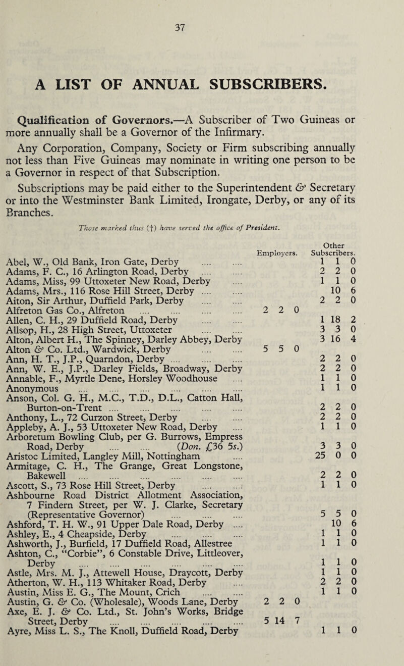 A LIST OF ANNUAL SUBSCRIBERS. Qualification of Governors.—A Subscriber of Two Guineas or more annually shall be a Governor of the Infirmary. Any Corporation, Company, Society or Firm subscribing annually not less than Five Guineas may nominate in writing one person to be a Governor in respect of that Subscription. Subscriptions may be paid either to the Superintendent & Secretary or into the Westminster Bank Limited, Irongate, Derby, or any of its Branches. Those marked thus (f) have served the office of President. Abel, W., Old Bank, Iron Gate, Derby . Adams, F. C., 16 Arlington Road, Derby . Adams, Miss, 99 Uttoxeter New Road, Derby Adams, Mrs., 116 Rose Hill Street, Derby . Aiton, Sir Arthur, Duffield Park, Derby . Alfreton Gas Co., Alfreton . Allen, C. H., 29 Duffield Road, Derby . Allsop, H., 28 High Street, Uttoxeter . Alton, Albert H., The Spinney, Darley Abbey, Derby Alton & Co. Ltd., Wardwick, Derby . Ann, H. T., J.P., Quarndon, Derby. Ann, W. E., J.P., Darley Fields, Broadway, Derby Annable, F., Myrtle Dene, Horsley Woodhouse Anonymous . Anson, Col. G. H., M.C., T.D., D.L., Catton Hall, Burton-on-Trent. Anthony, L., 72 Curzon Street, Derby . Appleby, A. J., 53 Uttoxeter New Road, Derby Arboretum Bowling Club, per G. Burrows, Empress Road, Derby . (Don. £36 5s.) Aristoc Limited, Langley Mill, Nottingham Armitage, C. H., The Grange, Great Longstone, Bakewell . Ascottj S., 73 Rose Hill Street, Derby .. Ashbourne Road District Allotment Association, 7 Findern Street, per W. J. Clarke, Secretary (Representative Governor) . Ashford, T. H. W., 91 Upper Dale Road, Derby .... Ashley, E., 4 Cheapside, Derby . Ashworth, J., Burfield, 17 Duffield Road, Allestree Ashton, C., “Corbie”, 6 Constable Drive, Littleover, Derby . Astle, Mrs. M. J., Attewell House, Draycott, Derby Atherton, W. H., 113 Whitaker Road, Derby Austin, Miss E. G., The Mount, Crich . Austin, G. & Co. (Wholesale), Woods Lane, Derby Axe, E. J. & Co. Ltd., St. John’s Works, Bridge Street, Derby . Ayre, Miss L. S., The Knoll, Duffield Road, Derby Other Employers. Subscribers. 1 1 0 2 2 0 1 1 0 10 6 2 2 0 2 2 0 1 18 2 3 3 0 3 16 4 5 5 0 2 2 0 2 2 0 1 1 0 1 1 0 2 2 0 2 2 0 1 1 0 3 3 0 25 0 0 2 2 0 1 1 0 5 5 0 10 6 1 1 0 1 1 0 1 1 0 1 1 0 2 2 0 1 1 0 2 2 0 5 14 7 1 1 0