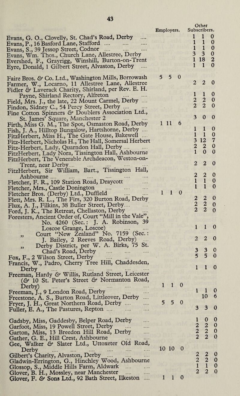 Employers. Evans, G. O., Clovelly, St. Chad’s Road, Derby .... Evans, P., 16 Basford Lane, Stafford .... Evans, S., 39 Jessop Street, Codnor . Evans, Wm. Thos., Church Lane, Allestree, Derby Evershed, F., Grayrigg, WinshiU, Burton-on-Trent Eyre, Donald, 1 Gilbert Street, Alvaston, Derby .... Faire Bros. & Co. Ltd., Washington Mills, Borrowash Farmer, W., Locarno, 11 Allestree Lane, Allestree Fidler & Laverack Charity, Shirland, per Rev. E. H. Payne, Shirland Rectory, Alfreton . Field, Mrs. J., the late, 22 Mount Carmel, Derby .... Findon, Sidney C., 54 Percy Street, Derby. Fine Cotton Spinners & Doublers Association Ltd., St. James’ Square, Manchester 2 Firth, Miss G. M., The Spot, Osmaston Road, Derby Fish, J. A., Hilltop Bungalow, Hartshorne, Derby .... FitzHerbert, Miss H., The Gate House, Bakewell .... Fitz-Herbert, Nicholas H., The Hall, Somersal Herbert Fitz-Herbert, Lady, Quarndon Hall, Derby. FitzHerbert, Lady Nora, Tissington Hall, Ashbourne FitzHerbert, The Venerable Archdeacon, Weston-on- Trent, near Derby. . FitzHerbert, Sir William, Bart., Tissington Hall, Ashbourne .... . Fletcher, F. R., 109 Station Road, Draycott Fletcher, Mrs., Castle Donington . Fletcher Bros. (Derby) Ltd., Duffield Flett, Mrs. R. L., The Firs, 320 Burton Road, Derby Flux, A. J., Filkins, 38 Buller Street, Derby. Ford, J. K., The Retreat, Chellaston, Derby Foresters, Ancient Order of, Court “Mill in the Vale”, No. 4260 (Sec.: J. A. Robinson, 39 Loscoe Grange, Loscoe) . „ Court “New Zealand” No. 7159 (Sec.: J. Bailey, 2 Reeves Road, Derby) ,, Derby District, per W. A. Birks, 75 St. Chad’s Road, Derby . Fox, F., 2 Wilson Street, Derby Francis, W., Padro, Cherry Tree Hill, Chaddesden, Derby .t Freeman, Hardy & Willis, Rutland Street, Leicester (<&* 10 St. Peter’s Street & Normanton Road, Derby) . Freeman, J., 9 London Road, Derby Freestone, A. S., Burton Road, Littleover, Derby .... Fryer, J. H., Great Northern Road, Derby. Fuller, E. A., The Pastures, Repton. 5 5 0 1 11 6 1 1 0 1 1 0 5 5 0 Gadsby, Miss, Gaddesby, Belper Road, Derby Garfoot, Miss, 19 Powell Street, Derby . Garton, Miss, 13 Breedon Hill Road, Derby Gather, G. E., Plill Crest, Ashbourne . Gee, Walker & Slater Ltd., Uttoxeter Old Road, Derby .... .... .... •••• •••• •••• 10 0 Gilbert’s Charity, Alvaston, Derby . Gladwin-Errington, G., Hinchley Wood, Ashbourne Glossop, S., Middle Hills Farm, Aldwark . Glover, B. H., Mossley, near Manchester . Glover, F. & Sons Ltd., 92 Bath Street, Ilkeston .... 1 1 0 Other Subscribers. 1 1 0 1 1 0 1 1 0 3 3 0 1 18 2 1 1 0 2 2 0 1 1 0 2 2 0 2 2 0 3 0 0 1 1 0 1 1 0 3 12 7 2 2 0 1 0 0 2 2 0 2 2 0 1 1 0 1 1 0 2 2 0 2 2 0 2 2 0 1 1 0 2 2 0 3 3 0 5 5 0 1 1 0 1 1 0 10 6 3 3 0 1 0 0 2 2 0 2 2 0 2 2 0 2 2 0 2 2 0 1 1 0 2 2 0