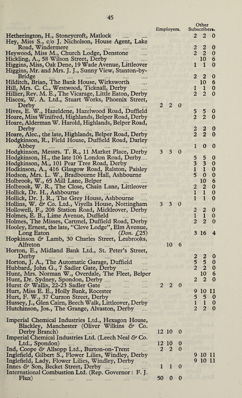 45 Employers. Hetherington, H., Stoneycroft, Matlock . Hey, Miss S., c/o J. Nicholson, House Agent, Lake Road, Windermere . Heywood, Miss M., Church Lodge, Denstone Hickling, A., 58 Wilson Street, Derby . Higgins, Miss, Oak Dene, 19 Wade Avenue, Littleover Higgins, Mr. and Mrs. J. J., Sunny View, Stanton-by- Bridge . Hilditch, Brian, The Bank House, Wirksworth Hill, Mrs. C. C., Westwood, Ticknall, Derby Hillier, Rev. M. E., The Vicarage, Little Eaton, Derby Hiscox, W. A. Ltd., Stuart Works, Phoenix Street, Derby . 2 2 0 Hives, E. W., Hazeldene, Hazelwood Road, Duffield Hoare, Miss Winifred, Highlands, Belper Road, Derby Hoare, Alderman W. Harold, Highlands, Belper Road, Derby . Hoare, Alec., the late. Highlands, Belper Road, Derby Hodgkinson, R., Field House, Duffield Road, Darley Abbey . Hodgkinson, Messrs. T. R., 11 Market Place, Derby 3 3 0 Hodgkinson, H., the late 106 London Road, Derby ... Hodgkinson, M., 101 Pear Tree Road, Derby Hodkinson, A., 416 Glasgow Road, Ralston, Paisley Hodson, Mrs. L. W., Bradbourne Hall, Ashbourne Holbrook, W., 65 Mill Lane, Belper . Holbrook, W. R., The Close, Chain Lane, Littleover Hollick, Dr. H., Ashbourne . Hollick, Dr. J. R., The Grey House, Ashbourne Hollins, W. & Co. Ltd., Viyella House, Nottingham 3 3 0 Hollowell, F., 208 Station Road, Mickleover, Derby Holmes, E. B., Lime Avenue, Duffield . Holmes, The Misses, Cartmel, Duffield Road, Derby Hooley, Ernest, the late, “Cleve Lodge”, Elm Avenue, Long Eaton . (Don. £25) Hopkinson & Lamb, 30 Charles Street, Leabrooks, Alfreton . 10 6 Horton, E., Midland Bank Ltd., St. Peter’s Street, Derby . Horton, J. A., The Automatic Garage, Duffield Hubbard, John G., 7 Sadler Gate, Derby . Hunt, Mrs. Norman W., Overdale, The Fleet, Belper Hunt, Dr. Sydney, Spondon, Derby. Hurst & Wallis, 22-23 Sadler Gate. 2 2 0 Hurt, Miss E. E., Holly Bank, Rocester . Hurt, F. W., 37 Curzon Street, Derby . Hussey, J., Glen Cairn, Beech Walk, Littleover, Derby Hutchinson, Jos., The Grange, Alvaston, Derby Other Subscriberi. 2 2 0 2 2 0 2 2 0 10 6 1 1 0 2 2 0 10 6 1 1 0 2 2 0 5 5 0 2 2 0 2 2 0 2 2 0 1 0 0 5 5 0 3 3 0 1 1 0 5 0 0 10 6 2 2 0 1 1 0 1 1 0 2 2 0 1 1 0 2 2 0 3 16 4 2 2 0 5 5 0 2 2 0 10 6 2 2 0 9 10 11 5 5 0 1 1 0 2 2 0 Imperial Chemical Industries Ltd., Hexagon House, Blackley, Manchester (Oliver Wilkins & Co. Derby Branch) . 1210 0 Imperial Chemical Industries Ltd. (Leech Neal & Co. Ltd., Spondon) . 12 10 0 Ind, Coope & Allsopp Ltd., Burton-on-Trent .... 2 2 0 Inglefield, Gilbert S., Flower Lilies, Windley, Derby Innes & Son, Becket Street, Derby. 110 International Combustion Ltd. (Rep. Governor : F. J. Flux) . 50 0 0 9 10 11