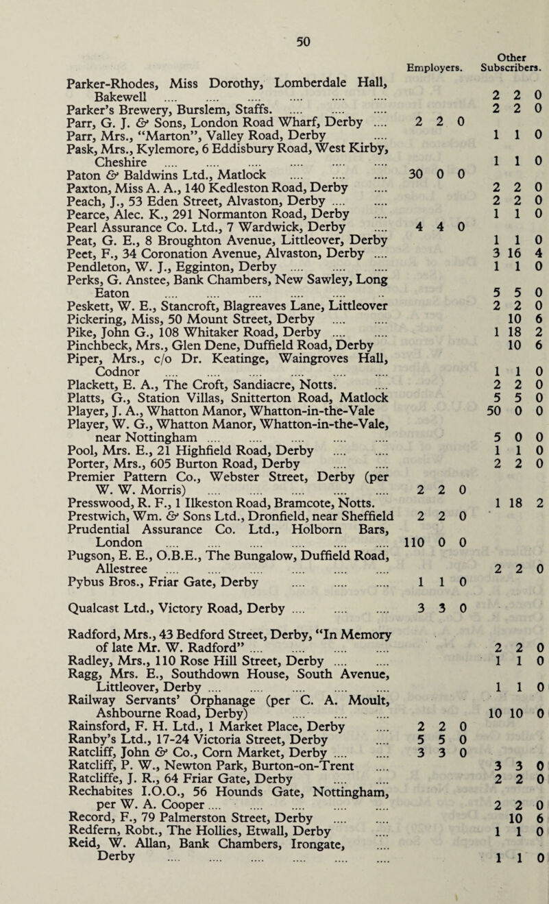 Employers. Other Subscribers. Parker-Rhodes, Miss Dorothy, Lomberdale Hall, Bakewell . Parker’s Brewery, Burslem, Staffs. Parr, G. J. & Sons, London Road Wharf, Derby .... 2 2 Parr, Mrs., “Marton”, Valley Road, Derby Pask, Mrs., Kylemore, 6 Eddisbury Road, West Kirby, Cheshire . Paton & Baldwins Ltd., Matlock . 30 0 Paxton, Miss A. A., 140 Kedleston Road, Derby Peach, J., 53 Eden Street, Alvaston, Derby. Pearce, Alec. K., 291 Normanton Road, Derby Pearl Assurance Co. Ltd., 7 Wardwick, Derby .... 4 4 Peat, G. E., 8 Broughton Avenue, Littleover, Derby Peet, F., 34 Coronation Avenue, Alvaston, Derby .... Pendleton, W. J., Egginton, Derby . Perks, G. Anstee, Bank Chambers, New Sawley, Long Eaton . Peskett, W. E., Stancroft, Blagreaves Lane, Littleover Pickering, Miss, 50 Mount Street, Derby . Pike, John G., 108 Whitaker Road, Derby. Pinchbeck, Mrs., Glen Dene, Duffield Road, Derby Piper, Mrs., c/o Dr. Keatinge, Waingroves Hall, Codnor Plackett, E. A., The Croft, Sandiacre, Notts. Platts, G., Station Villas, Snitterton Road, Matlock Player, J. A., Whatton Manor, Whatton-in-the-Vale Player, W. G., Whatton Manor, Whatton-in-the-Vale, near Nottingham. Pool, Mrs. E., 21 Highfield Road, Derby . Porter, Mrs., 605 Burton Road, Derby . Premier Pattern Co., Webster Street, Derby (per W. W. Morris) . 2 2 Presswood, R. F., 1 Ilkeston Road, Bramcote, Notts. Prestwich, Wm. & Sons Ltd., Dronfield, near Sheffield 2 2 Prudential Assurance Co. Ltd., Holborn Bars, London . 110 0 Pugson, E. E., O.B.E., The Bungalow, Duffield Road, Allestree . . Pybus Bros., Friar Gate, Derby . 1 1 0 0 0 0 0 0 0 2 2 0 2 2 0 1 1 0 1 1 0 2 2 0 2 2 0 1 1 0 1 1 0 3 16 4 1 1 0 5 5 0 2 2 0 10 6 1 18 2 10 6 1 1 0 2 2 0 5 5 0 50 0 0 5 0 0 1 1 0 2 2 0 1 18 2 2 2 0 Qualcast Ltd., Victory Road, Derby . 3 3 0 Radford, Mrs., 43 Bedford Street, Derby, “In Memory of late Mr. W. Radford”. Radley, Mrs., 110 Rose Hill Street, Derby . Ragg, Mrs. E., Southdown House, South Avenue, Littleover, Derby. Railway Servants’ Orphanage (per C. A. Moult, Ashbourne Road, Derby) . Rainsford, F. H. Ltd., 1 Market Place, Derby Ranby’s Ltd., 17-24 Victoria Street, Derby Ratcliff, John & Co., Corn Market, Derby. Ratcliff, P. W., Newton Park, Burton-on-Trent Ratcliffe, J. R., 64 Friar Gate, Derby . Rechabites I.O.O., 56 Hounds Gate, Nottingham, per W. A. Cooper .... . Record, F., 79 Palmerston Street, Derby Redfern, Robt., The Hollies, Etwall, Derby Reid, W. Allan, Bank Chambers, Irongate, Derby . 2 2 0 110 1 1 0 10 10 0 2 2 0 5 5 0 3 3 0 3 3 0 2 2 0 2 2 0 10 6 1 1 0 1 1 0