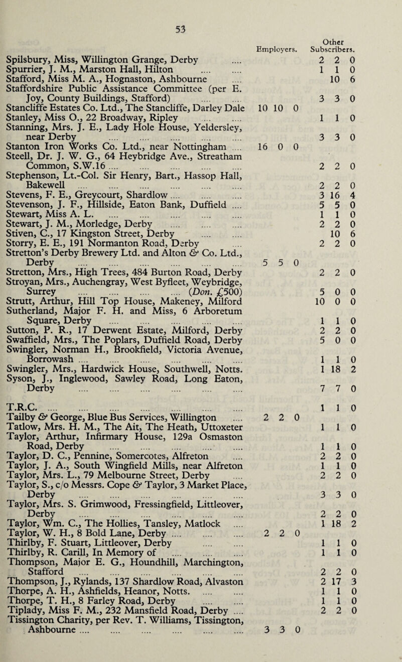 Employers. Spilsbury, Miss, Willington Grange, Derby Spurrier, J. M., Marston Hall, Hilton . Stafford, Miss M. A., Hognaston, Ashbourne Staffordshire Public Assistance Committee (per E. Joy, County Buildings, Stafford) . Stancliffe Estates Co. Ltd., The Stancliffe, Darley Dale 10 10 0 Stanley, Miss O., 22 Broadway, Ripley . Stanning, Mrs. J. E., Lady Hole House, Yeldersley, near Derby . Stanton Iron Works Co. Ltd., near Nottingham .... 16 0 0 Steell, Dr. J. W. G., 64 Heybridge Ave., Streatham Common, S.W.16. Stephenson, Lt.-Col. Sir Henry, Bart., Hassop Hall, Bakewell .... . Stevens, F. E., Grey court, Shardlow .... Stevenson, J. F., Hillside, Eaton Bank, Duffield .... Stewart, Miss A. L. Stewart, J. M., Morledge, Derby . Stiven, C., 17 Kingston Street, Derby . Storry, E. E., 191 Normanton Road, Derby Stretton’s Derby Brewery Ltd. and Alton & Co. Ltd., Derby . 5 5 0 Stretton, Mrs., High Trees, 484 Burton Road, Derby Stroyan, Mrs., Auchengray, West Byfleet, Weybridge, Surrey . (Don. £500) Strutt, Arthur, Hill Top House, Makeney, Milford Sutherland, Major F. H. and Miss, 6 Arboretum Square, Derby . Sutton, P. R., 17 Derwent Estate, Milford, Derby Swaffield, Mrs., The Poplars, Duffield Road, Derby Swingler, Norman H., Brookfield, Victoria Avenue, Borrowash. Swingler, Mrs., Hardwick House, Southwell, Notts. Syson, J., Inglewood, Sawley Road, Long Eaton, Derby . T.R.C. Tailby & George, Blue Bus Services, Willington .... 2 2 0 Tatlow, Mrs. H. M., The Ait, The Heath, Uttoxeter Taylor, Arthur, Infirmary House, 129a Osmaston Road, Derby . Taylor, D. C., Pennine, Somercotes, Alfreton Taylor, J. A., South Wingfield Mills, near Alfreton Taylor, Mrs. L., 79 Melbourne Street, Derby Taylor, S., c/o Messrs. Cope & Taylor, 3 Market Place, Derby . .... . Taylor, Mrs. S. Grimwood, Fressingfield, Littleover, Derby . . Taylor, Wm. C., The Hollies, Tansley, Matlock Taylor, W. H., 8 Bold Lane, Derby. 2 2 0 Thirlby, F. Stuart, Littleover, Derby . Thirlby, R. Carill, In Memory of Thompson, Major E. G., Houndhill, Marchington, Stafford . . Thompson, J., Rylands, 137 Shardlow Road, Alvaston Thorpe, A. H., Ashfields, Heanor, Notts. Thorpe, T. H., 8 Farley Road, Derby . Tiplady, Miss F. M., 232 Mansfield Road, Derby .... Tissington Charity, per Rev. T. Williams, Tissington, Ashbourne. 3 3 0 Other Subscribers. 2 2 0 1 1 0 10 6 3 3 0 1 1 0 3 3 0 2 2 0 2 2 0 3 16 4 5 5 0 1 1 0 2 2 0 10 6 2 2 0 2 2 0 5 0 0 10 0 0 1 1 0 2 2 0 5 0 0 1 1 0 1 18 2 7 7 0 1 1 0 1 1 0 1 1 0 2 2 0 1 1 0 2 2 0 3 3 0 2 2 0 1 18 2 1 1 0 1 1 0 2 2 0 2 17 3 1 1 0 1 1 0 2 2 0