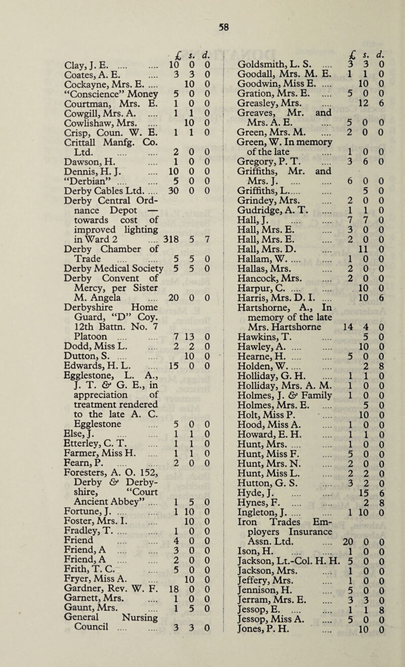 £ j. d. £ j. d. Clay, J. E. 10 0 0 Goldsmith, L. S. 3 3 0 Coates, A. E. 3 3 0 Goodall, Mrs. M. E. 1 1 0 Cockayne, Mrs. E. 10 0 Goodwin, Miss E. 10 0 “Conscience” Money 5 0 0 Gration, Mrs. E. 5 0 0 Courtman, Mrs. E. 1 0 0 Greasley, Mrs. 12 6 Cowgill, Mrs. A. 1 1 0 Greaves, Mr. and CowHshaw, Mrs. 10 0 Mrs. A. E. 5 0 0 Crisp, Coun. W. E. 1 1 0 Green, Mrs. M. 2 0 0 Crittall Manfg. Co. Green, W. In memory Ltd. 2 0 0 of the late 1 0 0 Dawson, H. 1 0 0 Gregory, P. T. 3 6 0 Dennis, H. J. 10 0 0 Griffiths, Mr. and “Derbian”. 5 0 0 Mrs. J. 6 0 0 Derby Cables Ltd. 30 0 0 Griffiths, L. 5 0 Derby Central Ord¬ Grindey, Mrs. 2 0 0 nance Depot — Gudridge, A. T. 1 1 0 towards cost of Hall, J. 7 7 0 improved lighting Hall, Mrs. E. 3 0 0 in Ward 2 .... 318 5 7 Hall, Mrs. E. 2 0 0 Derby Chamber of Hall, Mrs. D. 11 0 Trade . 5 5 0 Hallam, W. 1 0 0 Derby Medical Society 5 5 0 Hallas, Mrs. 2 0 0 Derby Convent of Hancock, Mrs. 2 0 0 Mercy, per Sister Harpur, C. 10 0 M. Angela 20 0 0 Harris, Mrs. D. I. 10 6 Derbyshire Home Hartshorne, A., In Guard, “D” Coy. memory of the late 12th Battn. No. 7 Mrs. Hartshorne 14 4 0 Platoon . 7 13 0 Hawkins, T. 5 0 Dodd, Miss L. 2 2 0 Hawley, A. 10 0 Dutton, S. 10 0 ■ Hearne, H. 5 0 0 Edwards, H. L. 15 0 0 Holden, W. 2 8 Egglestone, L. A., Holliday, G. H. 1 1 0 J. T. & G. E., in Holliday, Mrs. A. M. 1 0 0 appreciation of Holmes, J. & Family 1 0 0 treatment rendered Holmes, Mrs. E. 5 0 to the late A. C. Holt, Miss P. 10 0 Egglestone 5 0 0 Hood, Miss A. 1 0 0 Else,J. 1 1 0 Howard, E. H. 1 1 0 Etterley, C. T. 1 1 0 Hunt, Mrs. 1 0 0 Farmer, Miss H. 1 1 0 Hunt, Miss F. 5 0 0 Fearn, P. 2 0 0 Hunt, Mrs. N. 2 0 0 Foresters, A. O. 152, Hunt, Miss L. 2 2 0 Derby & Derby¬ Hutton, G. S. 3 2 0 shire, “Court Hyde, J. 15 6 Ancient Abbey” .... 1 5 0 Hynes, F. 2 8 Fortune, J. 1 10 0 Ingleton, J. 1 10 0 Foster, Mrs. I. 10 0 Iron Trades Em¬ Fradley, T. 1 0 0 ployers Insurance Friend . 4 0 0 Assn. Ltd. 20 0 0 Friend, A 3 0 0 Ison, H. 1 0 0 Friend, A . 2 0 0 Jackson, Lt.-Col. H. H. 5 0 0 Frith, T. C. 5 0 0 Jackson, Mrs. 1 0 0 Fryer, Miss A. 10 0 Jeffery, Mrs. 1 0 0 Gardner, Rev. W. F. 18 0 0 Jennison, H. 5 0 0 Garnett, Mrs. 1 0 0 Jerram, Mrs. E. 3 3 0 Gaunt, Mrs. 1 5 0 Jessop, E. 1 1 8 General Nursing Jessop, Miss A. 5 0 0 Council . 3 3 0 Jones, P. H. 10 0