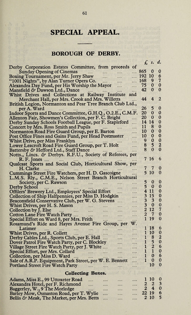 SPECIAL APPEAL. BOROUGH OF DERBY. Derby Corporation Estates Committee, from proceeds of Sunday Opening of Cinemas .865 Boxing Tournament, per Mr. Jerry Shaw .192 “1001 Nights”, by Alan Turner Opera Co.168 Alexandra Day Fund, per His Worship the Mayor . 75 Mansfield & Dawson Ltd., Dance . 42 Whist Drives and Collections at Railway Institute and Merchant Hall, per Mrs. Crook and Mrs. Willetts .... 44 British Legion, Normanton and Pear Tree Branch Club Ltd., per A. Ward . 26 Indoor Sports and Dance Committee, G.H.Q., 0.2.E., C.M.F. 20 Allenton Fair, Showmen’s Collection, per F. C. Bright .... 20 Derby Sunday Schools Football League, per F. Stapleford .... 14 Concert by Mrs. Ross Smith and Pupils . 11 Normanton Road Fire Guard Group, per E. Barton .... 10 Post Office Fines and Gains Fund, per Head Postmaster .... 10 Whist Drive, per Miss Franklyn . 9 Lower Leacroft Road Fire Guard Group, per T. Holt .... 8 Battersby & Hefford Ltd., Staff Dance . 8 Notts., Lines. & Derbys. R.F.U., Society of Referees, per R. F. Jones. 7 Qualcast Sports and Social Club, Horticultural Show, per H. Clarke . 7 Cummings Street Fire Watchers, per H. D. Gascoigne .... 5 L.M.S. Rly., C.M.E., Nelson Street Branch Horticultural Society, per C. Rawson . 5 Derby School . 5 Offilers’ Brewery Ltd., Employees’ Special Effort . 4 Collection of Ship Halfpennies, per Miss D. Hodgkin .... 3 Beaconsfield Conservative Club, per W. G. Stevens . 3 Whist Drives, per H. S. Mason . 3 Collection by J. Else . 2 Cotton Lane Fire Watch Party. 2 Special Effort on Ward 8, per Mrs. Frith . 1 Rosamund’s Ride and Hayes Avenue Fire Group, per W. Latimer . 1 Whist Drives, per R. Collett . 1 Derby Cables Ltd., Sports Club, per E. Hall. 1 Dover Patrol Fire Watch Party, per C. Blockley . 1 Village Street Fire Watch Party, per J. White. 1 Special Effort, per Mrs. Collard . 1 Collection, per Miss D. Ward. 1 Sale of A.R.P. Equipment, Park Street, per W. E. Bennett .... 1 Portland Street Fire Watch Party . Collecting Boxes. Adams, Miss E., 99 Uttoxeter Road . 1 Alexandra Hotel, per F. Richmond . 2 Baggerley, W., 9 The Morledge . 2 Barley Mow, Osmaston Road, per T. Wylie . 22 Beilis & Meak, The Market, per Mrs. Betts . 2 s. d. 0 0 10 6 9 7 0 0 0 0 4 2 5 0 0 0 0 0 14 0 8 0 0 0 0 0 0 0 5 2 0 0 16 6 7 0 10 0 0 0 0 0 11 0 15 0 3 0 0 0 12 7 7 0 19 0 18 6 10 0 8 2 5 0 2 6 1 0 0 6 0 0 10 0 10 0 2 3 4 0 19 6 10 5