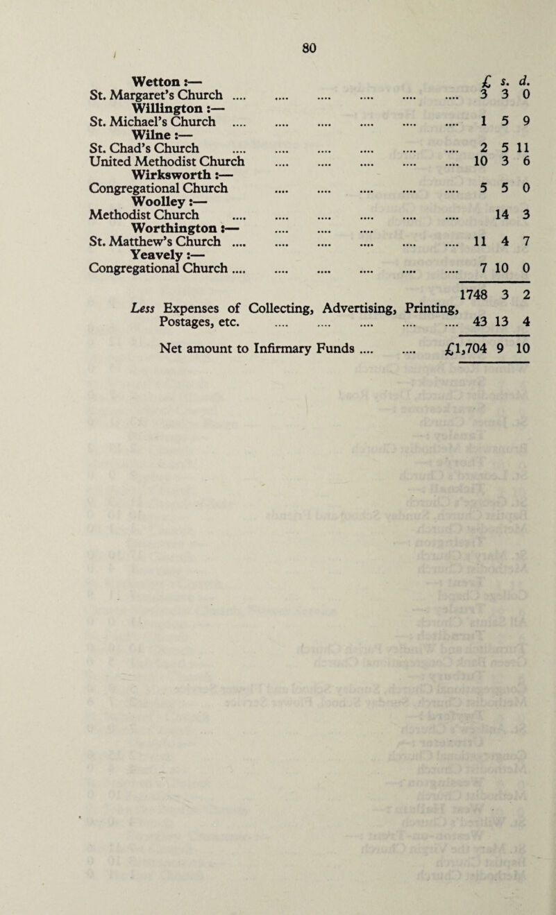 I Wetton:— £ d. St. Margaret’s Church .... 3 •••• •••• •••• •••• •••• »» 3 0 Willington:— St. Michael’s Church .... »■»* •••• •••• •••• •••• A 5 9 Wilne St. Chad’s Church 2 •••• •••• •••• •••• •••• « 5 11 United Methodist Church •«#* •«** •••• •••• •••• JL 0 3 6 Wirksworth:— Congregational Church 5 •••• •••• •••• •••• —' 5 0 Woolley:— Methodist Church Worthington:— • ••• •••• •••« •••• •••• •«•• • • •••• 14 3 St. Matthew’s Church .... •••• •••• •••• •••• 1 1 4 7 Yeavely:— Congregational Church .... 7 •••• •••• •••• •••• * 10 0 1748 Less Expenses of Collecting, Advertising, Printing, 3 2 Postages, etc. . 43 13 4 Net amount to Infirmary Funds. £1*704 9 10