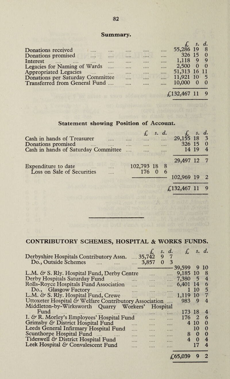 Summary. Donations received . Donations promised . Interest . Legacies for Naming of Wards .... Appropriated Legacies Donations per Saturday Committee Transferred from General Fund .... £ s. d. 55,286 19 8 326 15 0 1,118 9 9 2,500 0 0 51,313 16 11 11,921 10 5 10,000 0 0 £132,467 11 9 Statement showing Position of Account. Cash in hands of Treasurer Donations promised . Cash in hands of Saturday Committee ■£ s* d* £. s* d» . 29,155 18 3 . 326 15 0 . 14 19 4 Expenditure to date Loss on Sale of Securities 102,793 18 8 176 0 6 29,497 12 7 102,969 19 2 £132,467 11 9 CONTRIBUTORY SCHEMES. HOSPITAL & WORKS FUNDS. Derbyshire Hospitals Contributory Assn.35,742 Do., Outside Schemes . 3,857 s. d. 9 7 0 3 L.M. S. Rly. Hospital Fund, Derby Centre Derby Hospitals Saturday Fund Rolls-Royce Hospitals Fund Association Do., Glasgow Factory . L.M. & S. Rly. Hospital Fund, Crewe Uttoxeter Hospital & Welfare Contributory Association Middleton-by-Wirks worth Quarry Workers’ Hospital Fund . I. & R. Morley’s Employees’ Hospital Fund Grimsby & District Hospital Fund Leeds General Infirmary Hospital Fund Scunthorpe Hospital Fund . Tideswell & District Hospital Fund Leek Hospital & Convalescent Fund £ 5. d. 39,599 9 10 9,185 10 8 7,380 5 4 6,401 14 6 1 10 5 1,119 10 7 983 9 4 173 18 4 176 2 6 4 10 0 10 0 8 0 0 4 0 4 17 4 ;65,039 9 2
