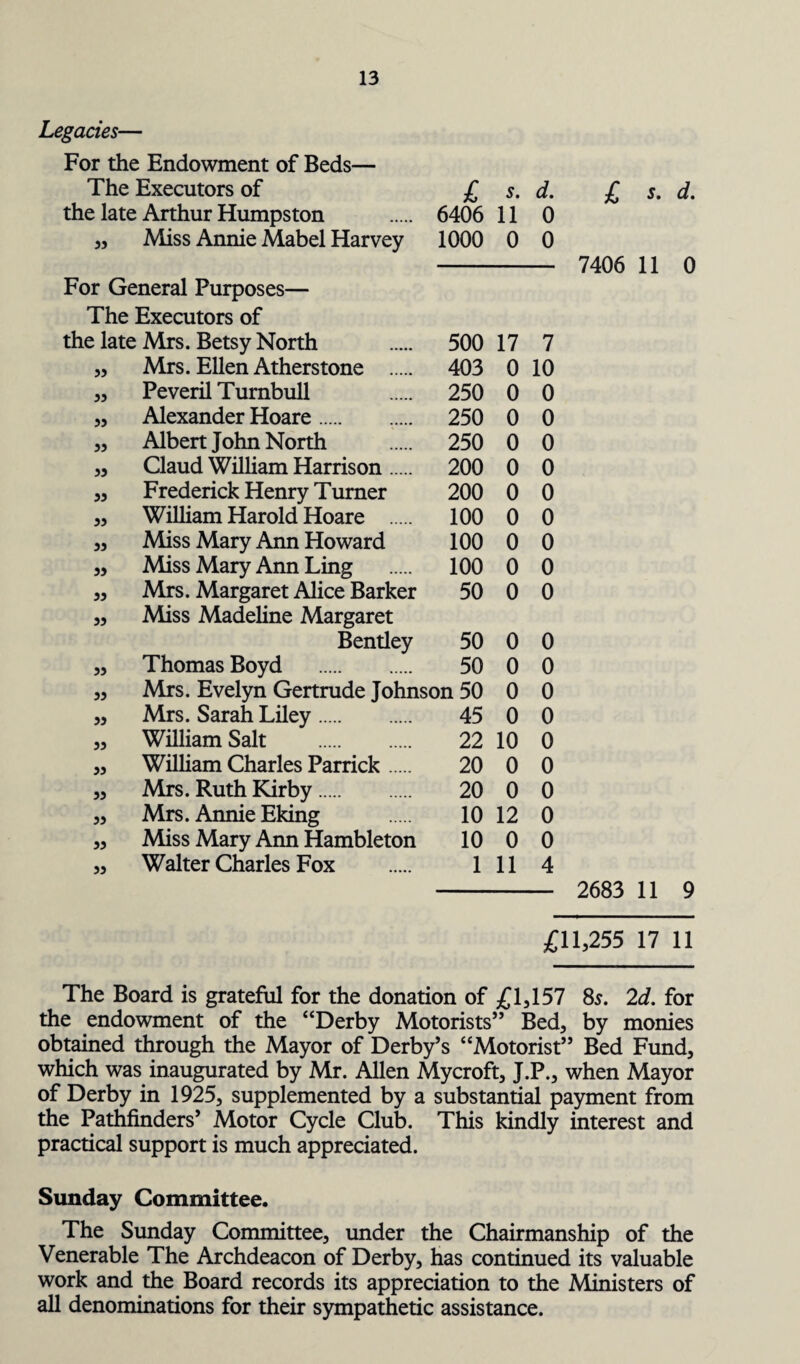 Legacies— For the Endowment of Beds— The Executors of £ s. d. £ s. d. the late Arthur Humpston . 6406 11 0 „ Miss Annie Mabel Harvey 1000 0 0 - 7406 11 0 For General Purposes— The Executors of the late Mrs. Betsy North 500 17 7 35 Mrs. Ellen Atherstone . 403 0 10 33 Peveril Turnbull 250 0 0 33 Alexander Hoare. 250 0 0 33 Albert John North 250 0 0 33 Claud William Harrison. 200 0 0 33 Frederick Henry Turner 200 0 0 33 William Harold Hoare . 100 0 0 33 Miss Mary Ann Howard 100 0 0 33 Miss Mary Ann Ling 100 0 0 33 Mrs. Margaret Alice Barker 50 0 0 33 Miss Madeline Margaret Bentley 50 0 0 33 Thomas Boyd . 50 0 0 33 Mrs. Evelyn Gertrude Johnson 50 0 0 33 Mrs. Sarah Liley. 45 0 0 33 William Salt . 22 10 0 33 William Charles Parrick. 20 0 0 33 Mrs. Ruth Kirby. 20 0 0 33 Mrs. Annie Eking 10 12 0 33 Miss Mary Ann Hambleton 10 0 0 33 Walter Charles Fox 1 11 4 2683 11 9 £11,255 17 11 The Board is grateful for the donation of £1,157 85. 2d. for the endowment of the “Derby Motorists” Bed, by monies obtained through the Mayor of Derby’s “Motorist” Bed Fund, which was inaugurated by Mr. Allen Mycroft, J.P., when Mayor of Derby in 1925, supplemented by a substantial payment from the Pathfinders’ Motor Cycle Club. This kindly interest and practical support is much appreciated. Sunday Committee. The Sunday Committee, under the Chairmanship of the Venerable The Archdeacon of Derby, has continued its valuable work and the Board records its appreciation to the Ministers of all denominations for their sympathetic assistance.