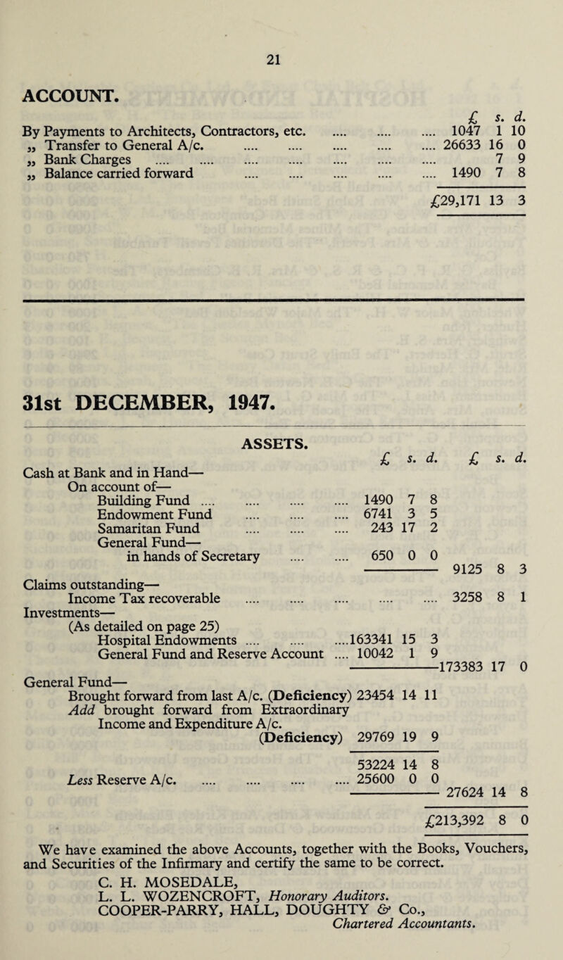 ACCOUNT. By Payments to Architects, Contractors, etc. „ Transfer to General A/c. . „ Bank Charges . „ Balance carried forward . £ s. d. .... 1047 1 10 .... 26633 16 0 7 9 .... 1490 7 8 £29,171 13 3 31st DECEMBER, 1947. ASSETS. Cash at Bank and in Hand— On account of— Building Fund. Endowment Fund . Samaritan Fund . General Fund— in hands of Secretary Claims outstanding— Income Tax recoverable . Investments— (As detailed on page 25) Hospital Endowments. General Fund and Reserve Account £ s. d. 1490 7 8 6741 3 5 243 17 2 650 0 0 ...163341 15 3 ... 10042 1 9 £ s. d. 9125 8 3 3258 8 1 173383 17 0 General Fund— Brought forward from last A/c. (Deficiency) 23454 14 11 Add brought forward from Extraordinary Income and Expenditure A/c. (Deficiency) 29769 19 9 53224 14 8 Less Reserve A/c. 25600 0 0 - 27624 14 8 £213,392 8 0 We have examined the above Accounts, together with the Books, Vouchers, and Securities of the Infirmary and certify the same to be correct. C. H. MOSEDALE, L. L. WOZENCROFT, Honorary Auditors. COOPER-PARRY, HALL, DOUGHTY & Co., Chartered Accountants.