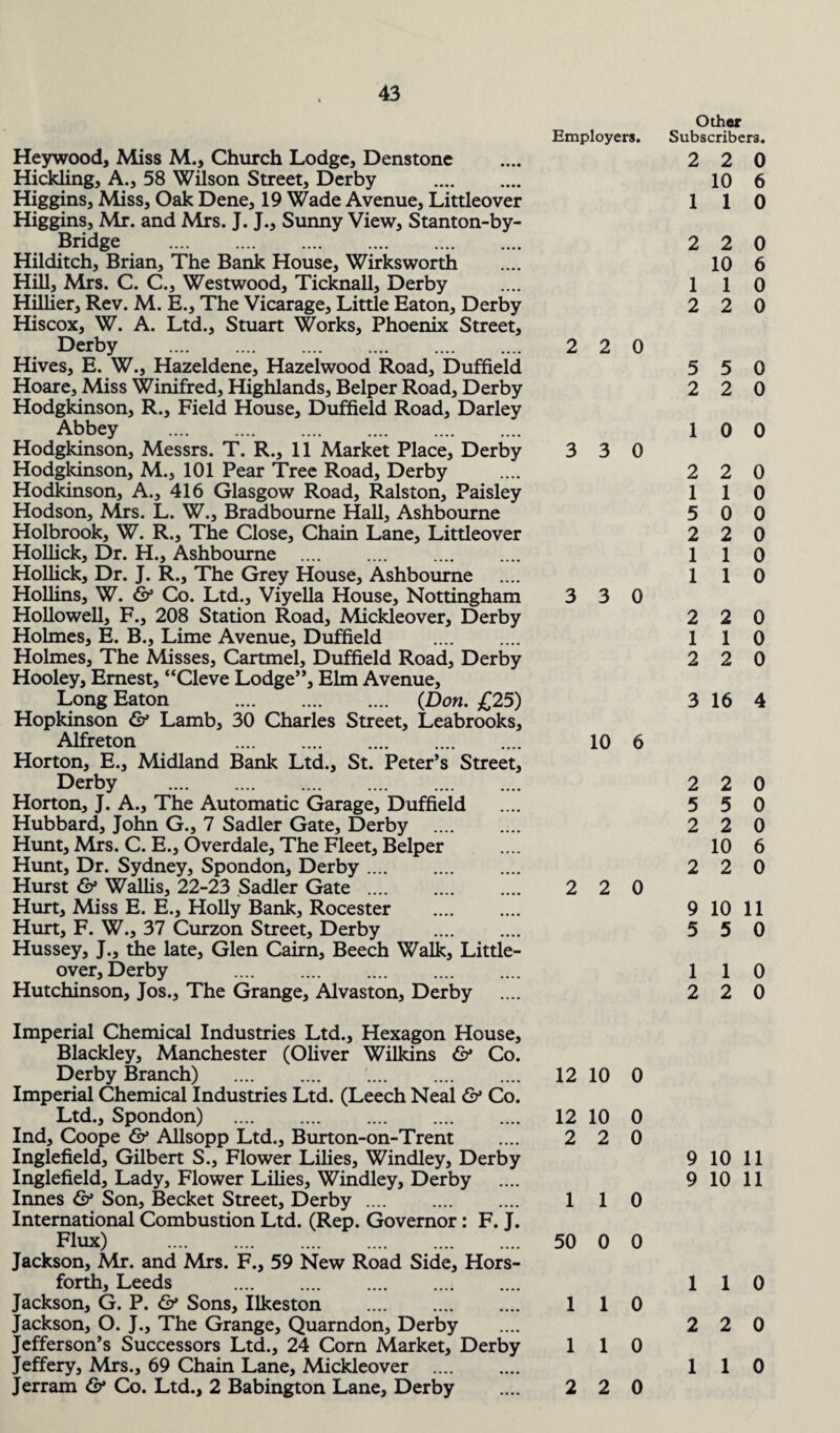 Heywood, Miss M., Church Lodge, Denstone Hickling, A., 58 Wilson Street, Derby . Higgins, Miss, Oak Dene, 19 Wade Avenue, Littleover Higgins, Mr. and Mrs. J. J., Sunny View, Stanton-by- Bridge Hilditch, Brian, The Bank House, Wirksworth Hill, Mrs. C. C., Westwood, Ticknall, Derby Hillier, Rev. M. E., The Vicarage, Little Eaton, Derby Hiscox, W. A. Ltd., Stuart Works, Phoenix Street, Derby . Hives, E. W., Hazeldene, Hazelwood Road, Duffield Hoare, Miss Winifred, Highlands, Belper Road, Derby Hodgkinson, R., Field House, Duffield Road, Darley Abbey . Hodgkinson, Messrs. T. R., 11 Market Place, Derby Hodgkinson, M., 101 Pear Tree Road, Derby Hodkinson, A., 416 Glasgow Road, Ralston, Paisley Hodson, Mrs. L. W., Bradbourne Hall, Ashbourne Holbrook, W. R., The Close, Chain Lane, Littleover Hollick, Dr. H., Ashbourne . Hollick, Dr. J. R., The Grey House, Ashbourne Hollins, W. & Co. Ltd., Viyella House, Nottingham Hollowell, F., 208 Station Road, Mickleover, Derby Holmes, E. B., Lime Avenue, Duffield . Holmes, The Misses, Cartmel, Duffield Road, Derby Hooley, Ernest, “Cleve Lodge”, Elm Avenue, Long Eaton . (Don. £25) Hopkinson & Lamb, 30 Charles Street, Leabrooks, Alfreton . Horton, E., Midland Bank Ltd., St. Peter’s Street, Derby . Horton, J. A., The Automatic Garage, Duffield Hubbard, John G., 7 Sadler Gate, Derby Hunt, Mrs. C. E., Overdale, The Fleet, Belper Hunt, Dr. Sydney, Spondon, Derby. Hurst & Wallis, 22-23 Sadler Gate . Hurt, Miss E. E., Holly Bank, Rocester Hurt, F. W., 37 Curzon Street, Derby Hussey, J., the late, Glen Cairn, Beech Walk, Little over, Derby . Hutchinson, Jos., The Grange, Alvaston, Derby Employers. 2 2 0 3 3 0 3 3 0 10 6 2 2 0 Imperial Chemical Industries Ltd., Hexagon House, Blackley, Manchester (Oliver Wilkins & Co. Derby Branch) . 1210 0 Imperial Chemical Industries Ltd. (Leech Neal & Co. Ltd., Spondon) . 1210 0 Ind, Coope & Allsopp Ltd., Burton-on-Trent .... 2 2 0 Inglefield, Gilbert S., Flower Lilies, Windley, Derby Inglefield, Lady, Flower Lilies, Windley, Derby Innes & Son, Becket Street, Derby .... .... .... 1 1 0 International Combustion Ltd. (Rep. Governor : F. J. Flux) . 50 0 0 Jackson, Mr. and Mrs. F., 59 New Road Side, Hors- forth, Leeds . Jackson, G. P. & Sons, Ilkeston . 110 Jackson, O. J., The Grange, Quarndon, Derby Jefferson’s Successors Ltd., 24 Corn Market, Derby 110 Jeffery, Mrs., 69 Chain Lane, Mickleover . Jerram & Co. Ltd., 2 Babington Lane, Derby .... 2 2 0 Other Subscribers. 2 2 0 10 6 1 1 0 2 2 0 10 6 1 1 0 2 2 0 5 5 0 2 2 0 1 0 0 2 2 0 1 1 0 5 0 0 2 2 0 1 1 0 1 1 0 2 2 0 1 1 0 2 2 0 3 16 4 2 2 0 5 5 0 2 2 0 10 6 2 2 0 9 10 11 5 5 0 1 1 0 2 2 0 9 10 11 9 10 11 1 1 0 2 2 0 1 1 0