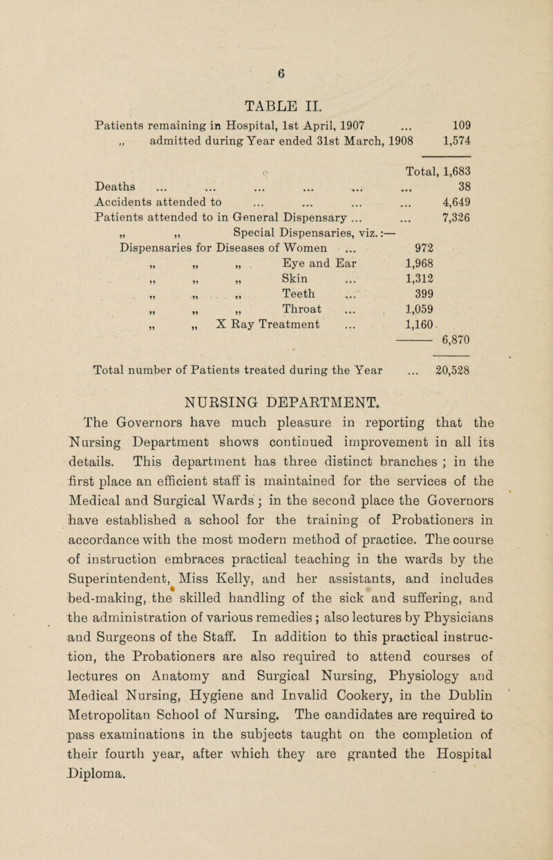 TABLE II. Patients remaining in Hospital, 1st April, 1907 ... 109 „ admitted during Year ended 31st March, 1908 1,574 e Total, 1,683 Deaths ... ... ... ... ... ... 38 Accidents attended to ... ... ... ... 4,649 Patients attended to in General Dispensary ... ... 7,326 „ „ Special Dispensaries, viz.:— Dispensaries for Diseases of Women 972 51 55 „ . Eye and Ear 1,968 55 55 „ Skin 1,312 55 55 „ Teeth 399 55 55 „ Throat 1,059 55 55 X Ray Treatment 1,160 - 6,870 Total number of Patients treated during the Year ... 20,528 NUBSING DEPARTMENT. The Governors have much pleasure in reporting that the Nursing Department shows continued improvement in all its details. This department has three distinct branches ; in the first place an efficient staff is maintained for the services of the Medical and Surgical Wards; in the second place the Governors have established a school for the training of Probationers in accordance with the most modern method of practice. The course of instruction embraces practical teaching in the wards by the Superintendent, Miss Kelly, and her assistants, and includes bed-making, the skilled handling of the sick and suffering, and the administration of various remedies ; also lectures by Physicians and Surgeons of the Staff. In addition to this practical instruc¬ tion, the Probationers are also required to attend courses of lectures on Anatomy and Surgical Nursing, Physiology and Medical Nursing, Hygiene and Invalid Cookery, in the Dublin Metropolitan School of Nursing. The candidates are required to pass examinations in the subjects taught on the completion of their fourth year, after which they are granted the Hospital Diploma.