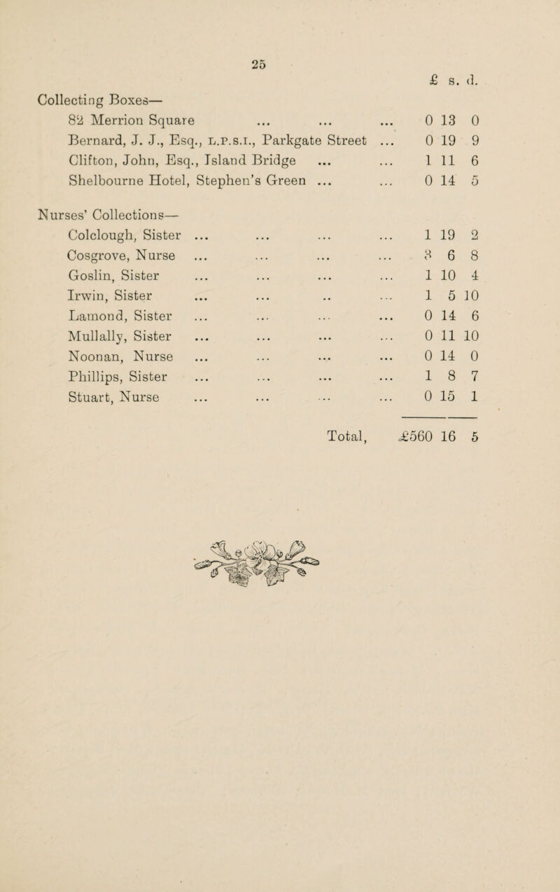 £ s. d. Collecting Boxes— 82 Merrion Square it* ••• 0 13 0 Bernard, J. J., Esq., l.p.s.i , Parkgate Street ... 0 19 9 Clifton, John, Esq., Island Bridge 1 11 6 Shelbourne Hotel, Stephen ’s Green ... 0 14 5 Nurses’ Collections— Colclough, Sister ... • • • ... ... 1 19 2 Cosgrove, Nurse ... .*• * . . 8 6 8 Goslin, Sister ••• ••• 1 10 4 Irwin, Sister ... .. ... 1 5 10 Lamond, Sister ... ... • • . 0 14 6 Mull ally, Sister ... 0 11 10 Noonan, Nurse ... 0 14 0 Phillips, Sister ... ... ... 1 8 7 Stuart, Nurse ... ... ... 0 15 1 Total, <£560 16 5