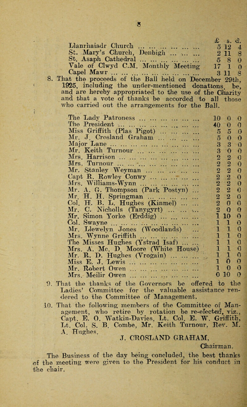 Llanrhaiadr Church . 5 12 4 St. Mary’s Church, Denbigh ... .. 2 11 8 St. Asaph Cathedral. 5 8 0 Vale of Clwyd C.M. Monthly Meeting 17 1 0 Capel Mawr. . 3 11 g 8. That the proceeds of the Ball held on December 29th, 1925, including the under-mentioned donations, be, and are hereby appropriated to the use of the Charity and that a vote of thanks be accorded to all those who carried out the arrangements for the Ball. ! The Lady Patroness . 10 0 0 The President .. 40 0 0 Miss Griffith (Plas Pigot) . 5 5 0 Mr. J. Crosland Graham ... ... ... ... 5 0 0 Major Lane. 3 3 0 Mr. Keith Tumour . ... 3 0 0 Mrs. Harrison . ... . 2 2 0 Mrs. Tumour .*. 2 2 0 Mr. Stanley Weyman . 2 2 0 Capt R. Rowley Conwy . 2 2 0 Mrs. Williams-Wynn . 2 2 0 Mr. A. G. Thompson (Park Postyn) ... 2 2 0 Mr. H. H. Springman . 2 2 0 Col. H. B. L. Hughes (Kinmel) . 2 0 0 Mr. G. Nicholls (Tanygyrt) . .... 2 0 0 Mr. Simon Yorke (Erddig) . 1 10 0 Col. Swavne. 1 1 0 Mr. Llewelyn Jones (Woodlands) ... 110 Mrs. Wynne Griffith . 1 1 0 The Misses Hughes (Ystrad Isaf) .. 1 1 0 Mrs. A. Me. D. Moore (White House) 110 Mr. R. D. Hughes (Vrogain) . ... 1 1 0 Miss E. J. Lewis . 1 0 0 Mr. Robert Owen . 1 0 0 Mrs. Meilir Owen. 0 10 0 9. That the thanks of the Governors be offered to the Ladies’ Committee for the valuable assistance ren¬ dered to the Committee of Management. 10. That the following members of the Committee of Man¬ agement, who retire by rotation be re-elected, viz., Capt. E. O. Watkin-Davies, Lt. Col. E. W. Griffith, Lt. Col. S. B. Combe, Mr. Keith Tumour, Rev. M. A Hughes. J. CROSLAND GRAHAM, Chairman. The Business of the day being concluded, the best thanks of the meeting were given to the President for his conduct in the chair.