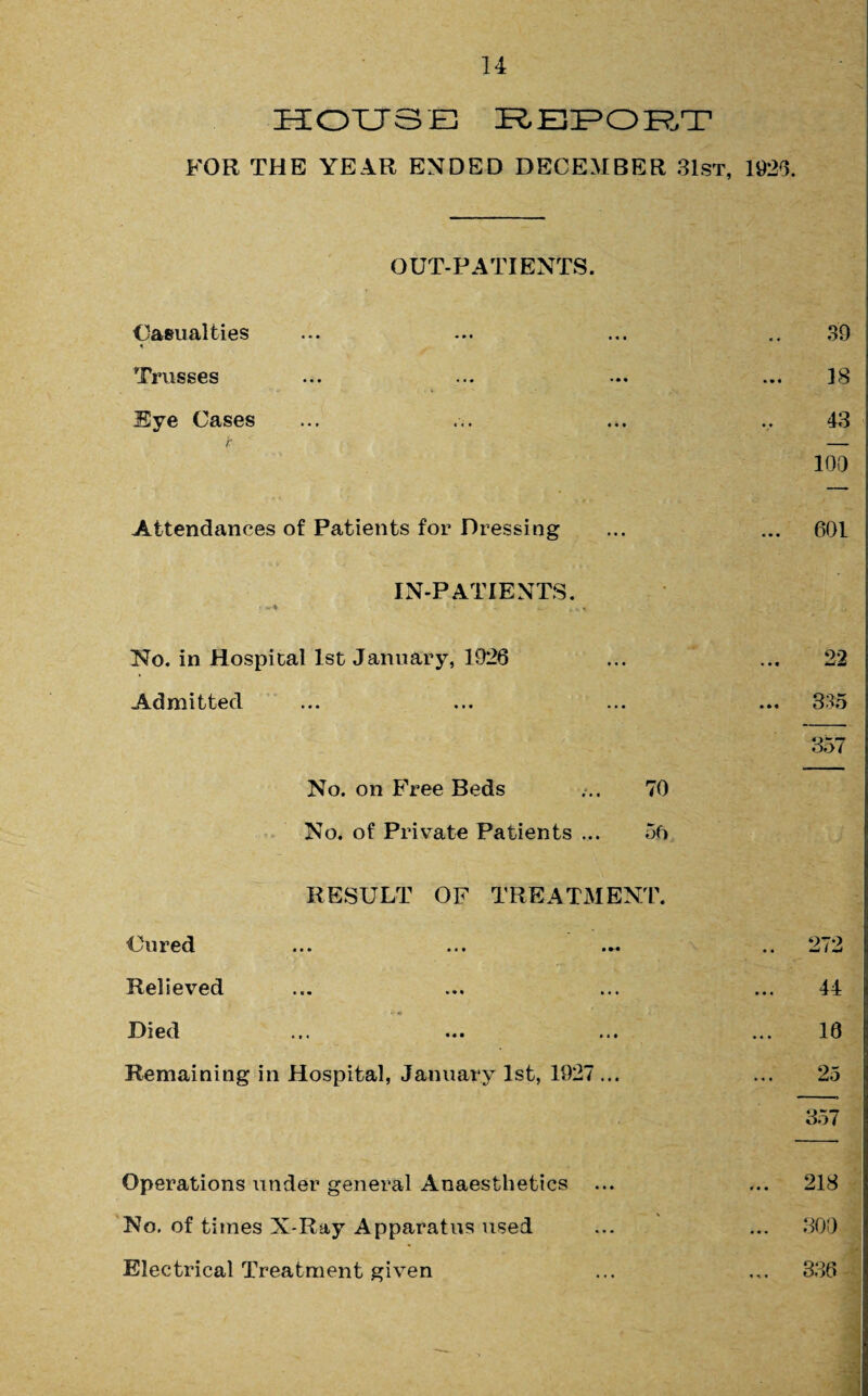 HOUSE REPORT FOR THE YEAR ENDED DECEMBER 31st, 1923. OUT-PATIENTS. Casualties ... ... ... .. 39 Trusses ... ... ... ... 18 Sye Cases ... ... ... ... 43 100 Attendances of Patients for Dressing ... ... 601 IN-PATIENTS. : *-♦ * - u No. in Hospital 1st January, 1926 ... ... 22 Admitted ... ... ... ... 335 357 No. on Free Beds ... 70 No. of Private Patients ... 5fi RESULT OF TREATMENT. Cured ... ... ... .. 272 Relieved ... ... ... ... 44 Died ... ... ... ... 16 Remaining in Hospital, January 1st, 1927 ... ... 25 357 Operations under general Anaesthetics ... ... 218 No. of times N-Ray Apparatus used ... ... 300 Electrical Treatment given ... ... 336