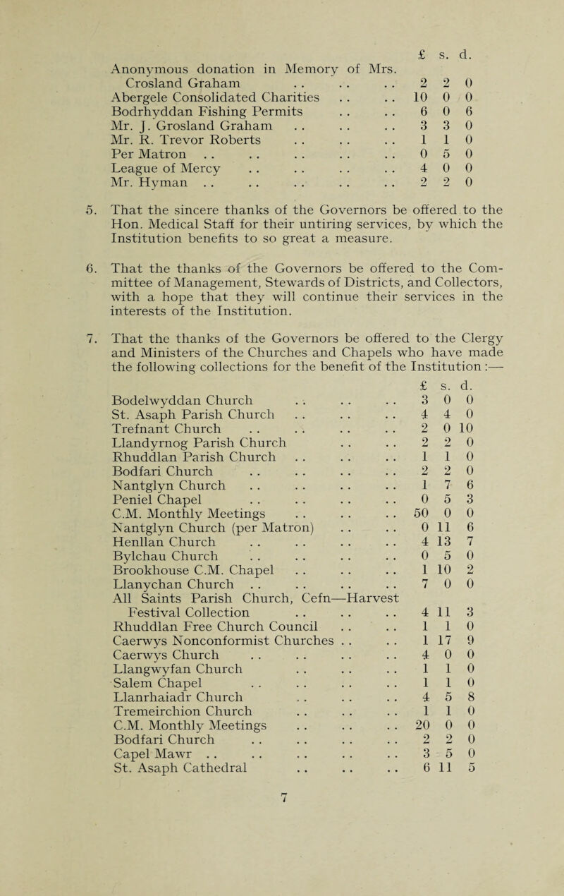 Anonymous donation in Memory of Mrs. Crosland Graham Abergele Consolidated Charities Bodrhyddan Fishing Permits Mr. J. Grosland Graham Mr. R. Trevor Roberts Per Matron League of Mercy Mr. Hyman 2 2 0 10 0 0 6 0 6 3 3 0 1 1 0 0 5 0 4 0 0 2 2 0 5. That the sincere thanks of the Governors be offered to the Hon. Medical Staff for their untiring services, by which the Institution benehts to so great a measure. 6. That the thanks of the Governors be offered to the Com¬ mittee of Management, Stewards of Districts, and Collectors, with a hope that they will continue their services in the interests of the Institution. 7. That the thanks of the Governors be offered to the Clergy and Ministers of the Churches and Chapels who have made the following collections for the benefit of the Institution Bodelwyddan Church St. Asaph Parish Church Trefnant Church Llandyrnog Parish Church Rhuddlan Parish Church Bodfari Church Nantglyn Church Peniel Chapel C.M. Monthly Meetings Nantglyn Church (per Matron) Henllan Church Bylchau Church Brookhouse C.M. Chapel Llanychan Church All Saints Parish Church, Cefn—Harvest Festival Collection Rhuddlan Free Church Council Caerwys Nonconformist Churches Caerwys Church Llangwyfan Church Salem Chapel Llanrhaiadr Church Tremeirchion Church C.M. Monthly Meetings Bodfari Church Capel Mawr St. Asaph Cathedral £ s. d. 3 0 0 4 4 0 2 0 10 2 2 0 1 1 0 2 2 0 1 7 6 0 5 3 50 0 0 0 11 6 4 13 7 0 5 0 1 10 2 7 0 0 4 113 1 1 0 1 17 9 4 0 0 1 1 0 1 1 0 4 5 8 1 1 0 20 0 0 2 2 0 3 5 0 6 115