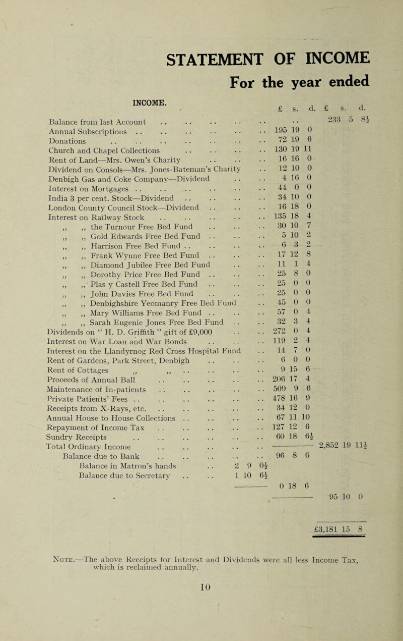 STATEMENT OF INCOME For the year ended INCOME. Balance from last Account Annual Subscriptions Donations Church and Chapel Collections Rent of Land—Mrs. Owen’s Charity Dividend on Consols—Mrs. Jones-Bateman’s Charity Denbigh Gas and Coke Company—Dividend Interest on Mortgages India 3 per cent. Stock—Dividend London County Council Stock—Dividend Interest on Railway Stock ,, ,, the Tumour Free Bed Fund ,, ,, Gold Edwards Free Bed Fund . . ,, ,, Harrison Free Bed Fund .. ,, ,, Frank Wynne Free Bed Fund ,, ,, Diamond Jubilee Free Bed Fund ,, ,, Dorothy Price Free Bed Fund . . ,, ,, Plas y Castell Free Bed Fund ,, ,, John Davies Free Bed Fund „ ,, Denbighshire Yeomanry Free Bed Fund ,, ,, Mary Williams Free Bed Fund .. ,, „ Sarah Eugenie Jones Free Bed Fund Dividends on “ H. D. Griffith ” gift of £9,000 Interest on War Loan and War Bonds Interest on the Llandyrnog Red Cross Hospital Fund Rent of Gardens, Park Street, Denbigh Rent of Cottages ,, ,, Proceeds of Annual Ball Maintenance of In-patients Private Patients’ Fees Receipts from X-Rays, etc. Annual House to House Collections Repayment of Income Tax Sundry Receipts Total Ordinary Income Balance due to Bank Balance in Matron’s hands . . 2 9 Balance due to Secretary . . . . 1 10 £ s. d. £ s. d. 195 19 0 72 19 6 130 19 11 16 16 0 12 10 0 4 16 0 44 0 0 34 10 0 16 18 0 135 18 4 30 10 7 5 10 2 6 3 2 17 12 8 11 1 4 25 8 0 25 0 0 25 0 0 45 0 0 57 0 4 32 3 4 272 0 4 119 2 4 14 7 0 6 0 0 9 15 6 206 17 4 509 9 6 478 16 9 34 12 0 67 11 10 127 12 6 60 18 6.V - 2,852 19 111- 96 8 6 0i 61- 0 18 6 95 10 0 £3,181 15 8 Note.—The above Receipts for Interest and Dividends were all less Income Tax, which is reclaimed annually.