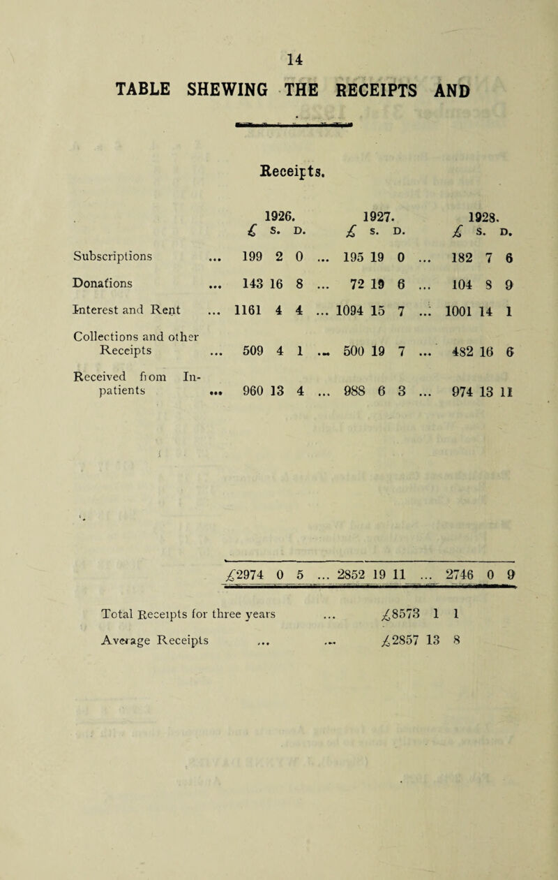 TABLE SHEWING THE RECEIPTS AND Receipts. 1926. £ S. D. 1927. £ S. D. 1928. £ s. D. Subscriptions 199 2 0 ... 195 19 0 ... 182 7 6 Donations 143 16 8 ... 72 19 6 ... 104 8 9 Interest and Rent 1161 4 4 ... 1094 15 7 ..: 1001 14 1 Collections and other Receipts 509 4 1 ... 500 19 7 ... 482 16 6 Received fiom In¬ patients ... 960 13 4 ... 988 6 3 ... 974 13 11 £2974 0 5 ... 2852 19 11 ... 2746 0 9 Total Receipts for three years Average Receipts • ••• £8573 1 1 £2857 13 8