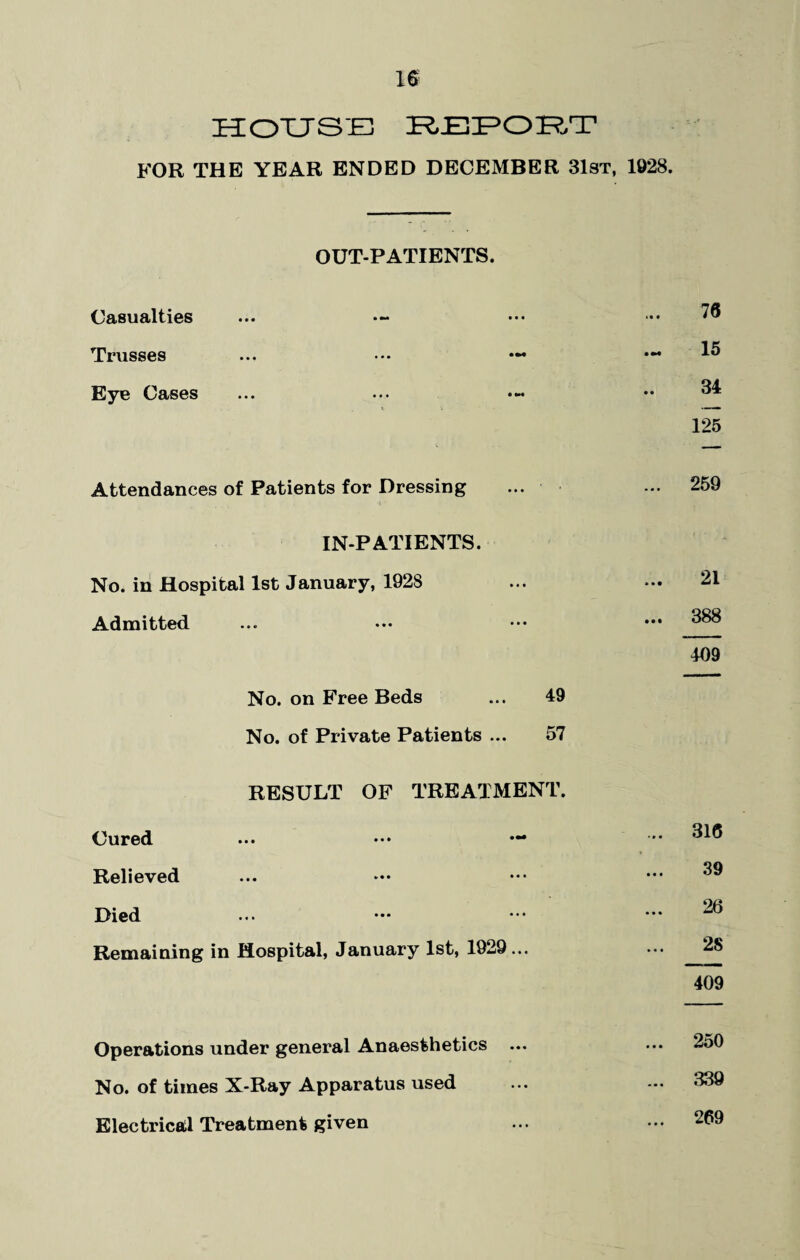 HOXJS'-E REPORT FOR THE YEAR ENDED DECEMBER 31st, 1028. OUT-PATIENTS. Casualties • •• • •- ••• 76 Trvisses ... ••• 15 Eye Cases ... . • • • *•« 34 125 Attendances of Patients for Dressing ... 259 IN-PATIENTS. No. in Hospital 1st January, 1928 21 Admitted ... ••• ••• ... 388 409 No. on Free Beds 49 No. of Private Patients ... 57 RESULT OF TREATMENT. Cured • • • • • • ... 316 Relieved ... ••• 39 Died ... 26 Remaining in Hospital, January 1st, 1929... 28 409 Operations under general Anaesthetics 250 No. of times X-Ray Apparatus used ... 339 Electrical Treatment given ... 269