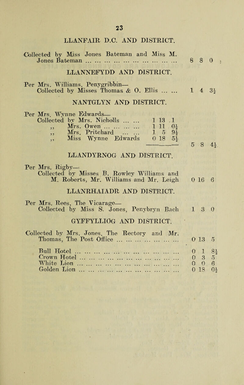 LLANFAIR 13.C. AND DISTRICT. Collected by Miss Jones Bateman and Miss M. Jones Bateman.. . 8 8 0 LLANNEFYDD AND DISTRICT. Per Mrs. Williams, Penygribbin— Collected by Misses Thomas & 0. Ellis . 1 4 3^ NANTGLWN AND DISTRICT. Per Mrs. Wynne Edwards— Collected by Mrs. Nioholls . 1 13 ,1 ,, Mrs. Owen. 1 11 ,, Mrs. Pritchard . 1 5 ,, Miss Wynne Edwards O' 18 5J -—— 5 8 4*. LLANDYRNOG AND DISTRICT. Per Mrs. Rigby—< Collected by Misses. B. Rowley Williams and M. Roberts, Mr. Williams and Air. Leigh 0 16 6 LLANRHAIADR AND DISTRICT. Per Mrs. Rees, The Vicarage— Collected by Miss S. Jones, Penybryn Bach 13 0 GYFFYLLIOG AND DISTRICT. Collected by Mrs. Jones, The Rectory and Air. Thomas, The Post Office . 0 13 5 Bull Hotel . 0 1 Crown Hotel. 0 3 White Lion . 0 0 Golden Lion. 0 18 01 CO 1C cc