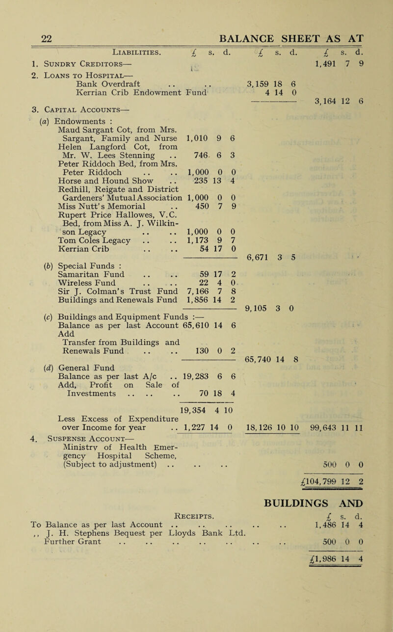 Liabilities. £ s. d. 1. Sundry Creditors— i 2. Loans to Hospital— Bank Overdraft Kerrian Crib Endowment Fund £ s. d. 3,159 18 6 4 14 0 3. Capital Accounts— (a) Endowments : Maud Sargant Cot, from Mrs. Sargant, Family and Nurse 1,010 9 6 Helen Langford Cot, from Mr. W. Lees Stenning 746 6 3 Peter Riddoch Bed, from Mrs. Peter Riddoch 1,000 0 0 Horse and Hound Show 235 13 4 Redhill, Reigate and District Gardeners’ Mutual Association l 1,000 0 0 Miss Nutt’s Memorial 450 7 9 Rupert Price Hallowes, V.C. Bed, fromMiss A. J. Wilkin¬ son Legacy 1,000 0 0 Tom Coles Legacy 1,173 9 7 Kerrian Crib 54 17 0 (b) Special Funds : Samaritan Fund 59 17 2 Wireless Fund 22 4 0 Sir J. Colman’s Trust Fund 7,166 7 8 Buildings and Renewals Fund 1,856 14 2 (c) Buildings and Equipment Funds :— Balance as per last Account 65,610 14 6 Add Transfer from Buildings and Renewals Fund 130 0 2 (d) General Fund Balance as Der last A/c 19,283 6 6 Add, Profit on Sale of Investments 70 18 4 19,354 4 10 Less Excess of Expenditure over Income for year 1,227 14 0 4. Suspense Account— Ministry of Health Emer¬ gency Hospital Scheme, (Subject to adjustment) 6,671 3 5 9,105 3 0 65,740 14 8 18,126 10 10 £ s. d. 1,491 7 9 3,164 12 6 99,643 11 11 500 0 0 £104,799 12 2 BUILDINGS AND Receipts. £ s. d. To Balance as per last Account .. .. .. .. .. 1,486 14 4 ,, J. H. Stephens Bequest per Lloyds Bank Ltd. Further Grant .. .. .. .. . . .. . . 500 0 0 £1,986 14 4